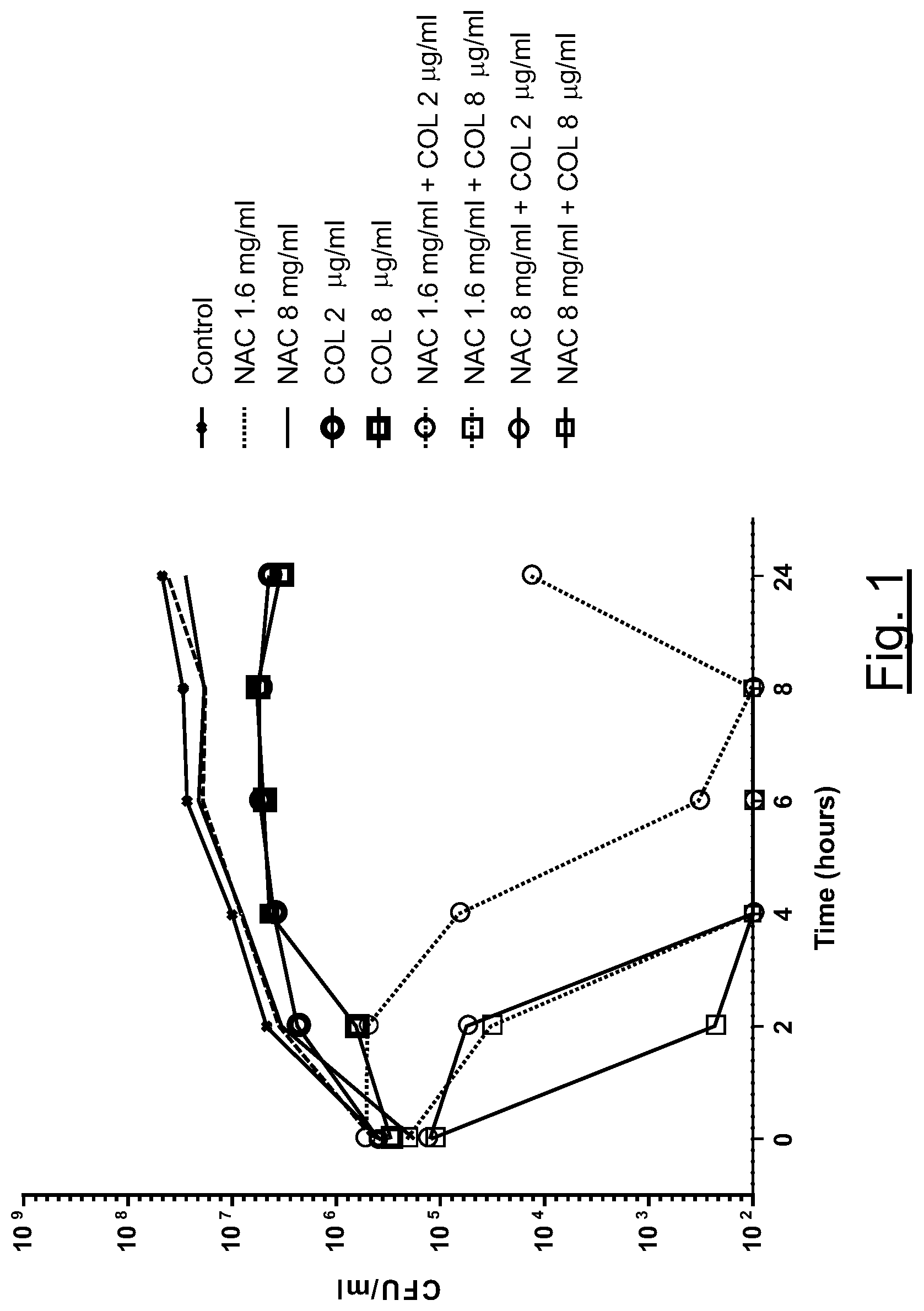 Patent US12102660 Figure 1 – Association of N-acetylcysteine and colistin for use in bacterial infections