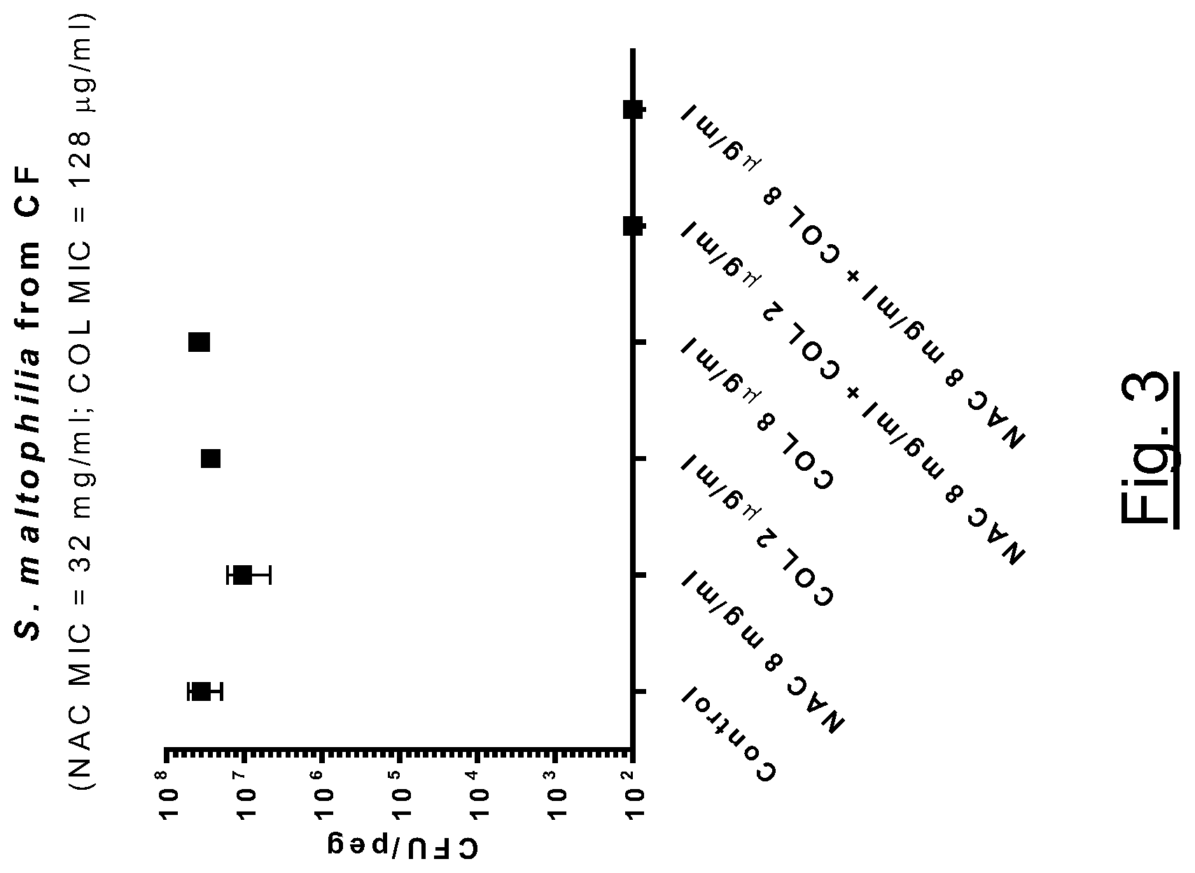 Patent US12102660 Figure 4 – Association of N-acetylcysteine and colistin for use in bacterial infections