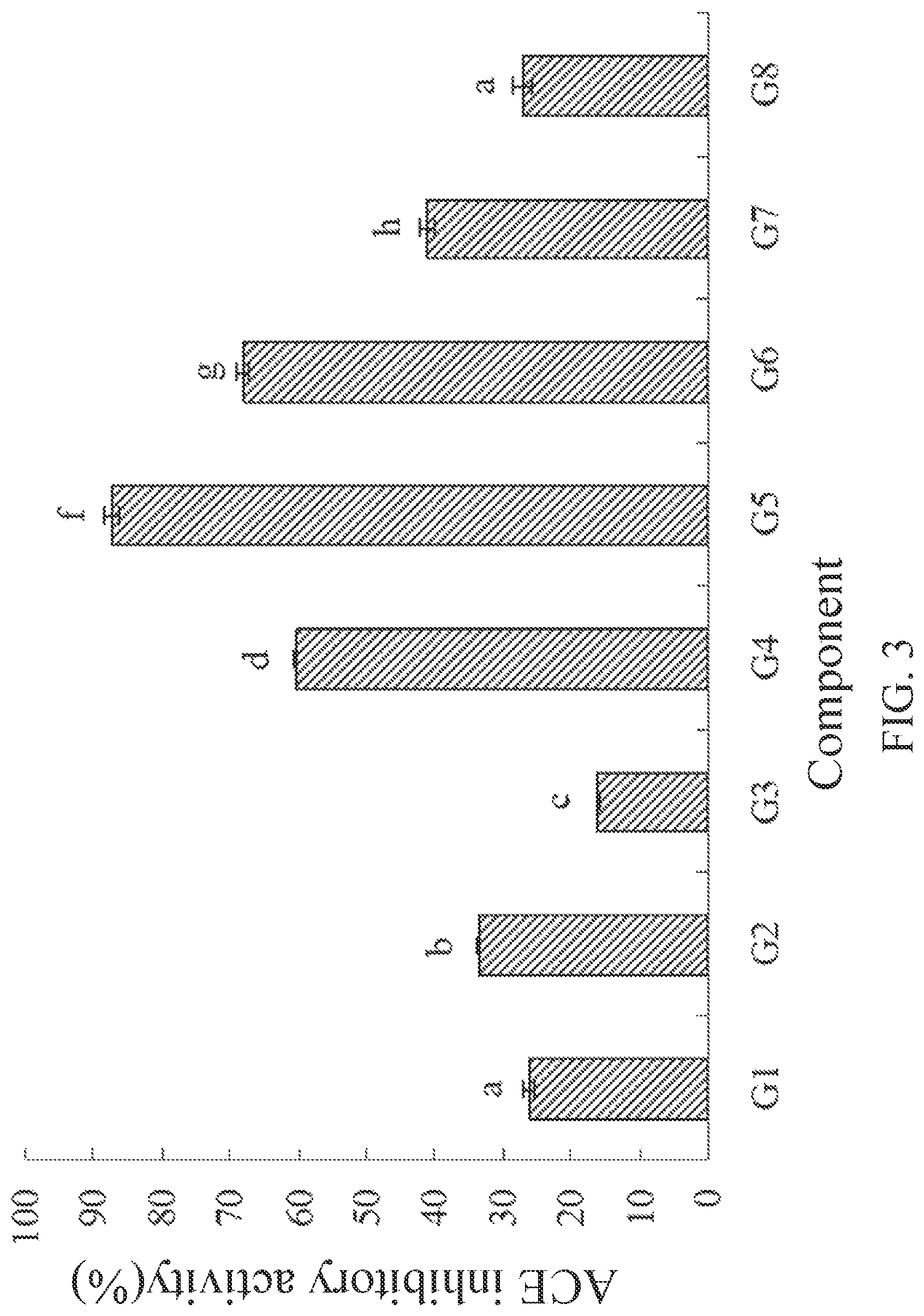 Patent US12102661 Figure 3 – ACE inhibitory peptide composition derived from ginkgo protein and preparation method and application thereof