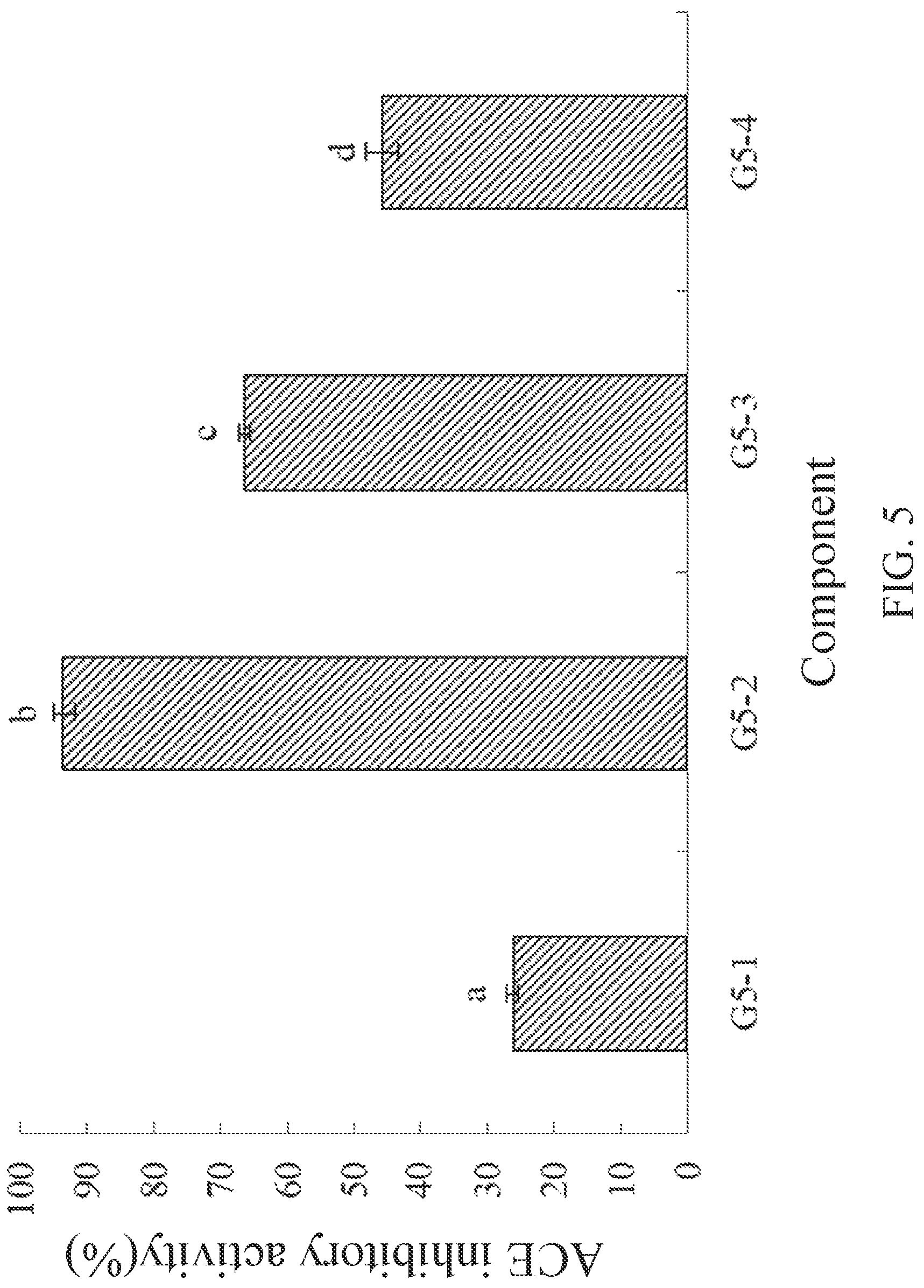 Patent US12102661 Figure 5 – ACE inhibitory peptide composition derived from ginkgo protein and preparation method and application thereof