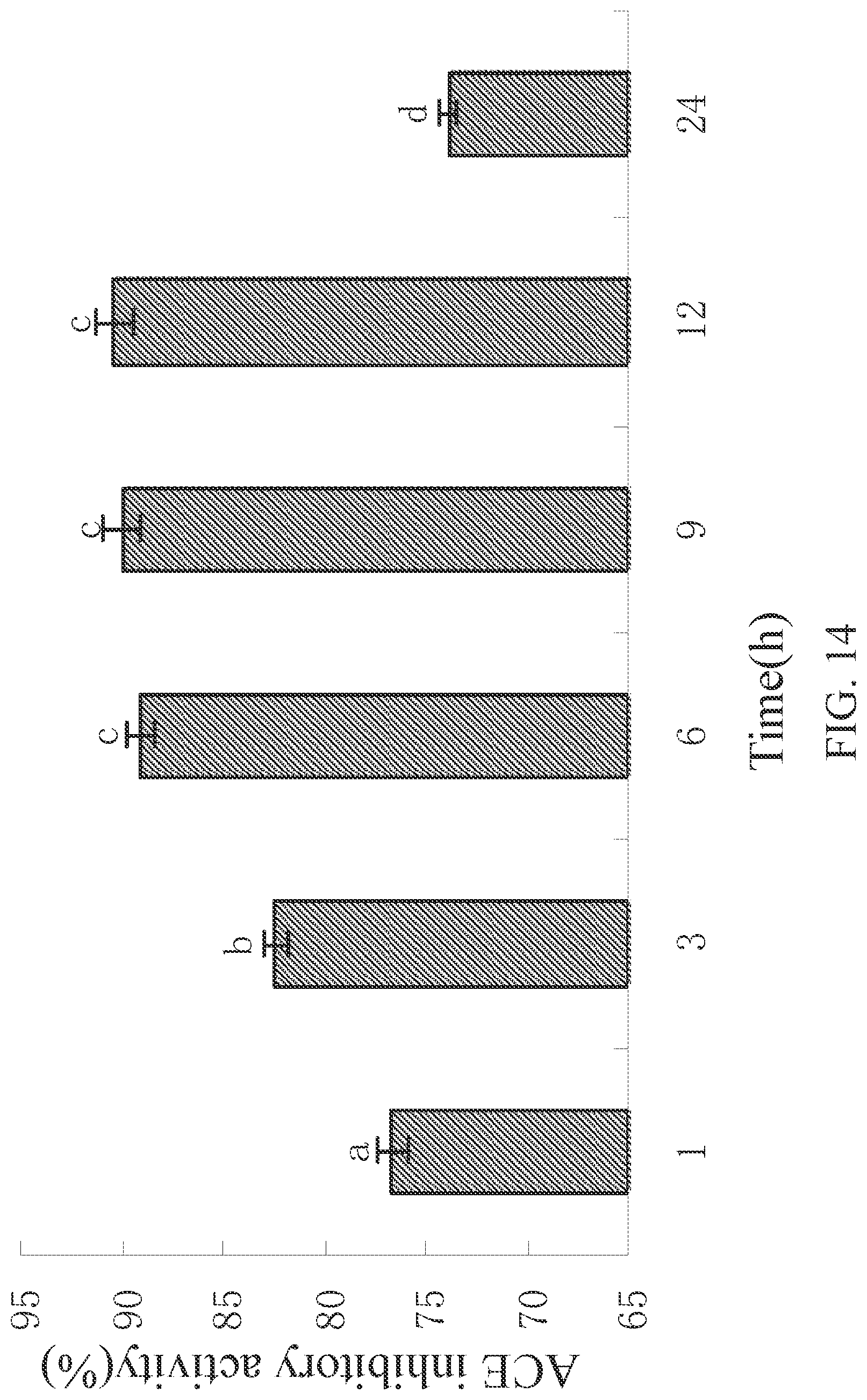 Patent US12102661 Figure 14 – ACE inhibitory peptide composition derived from ginkgo protein and preparation method and application thereof