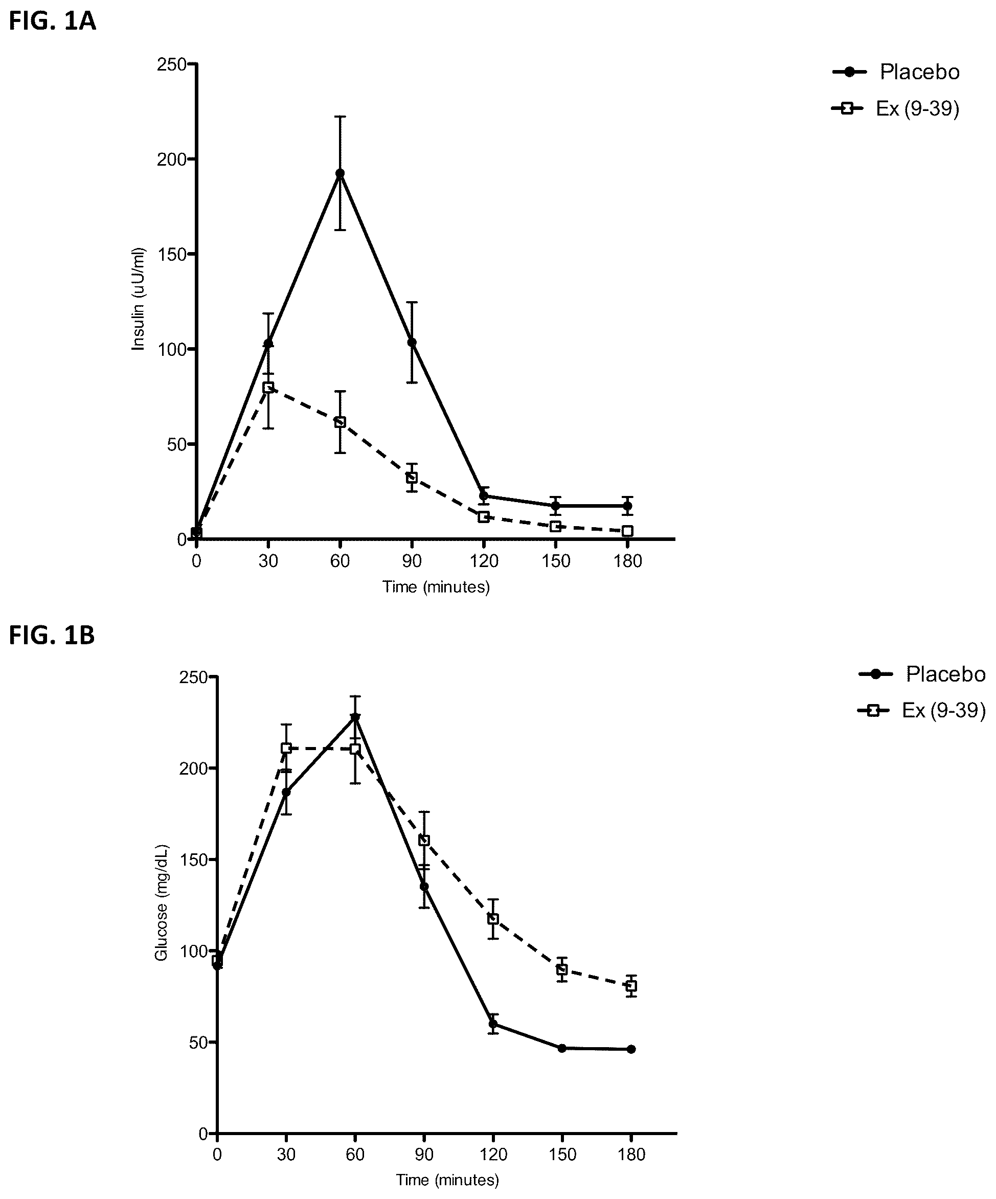 Patent US12102663 Figure 1 – Treatment of post-bariatric hypoglycemia with exendin (9-39)