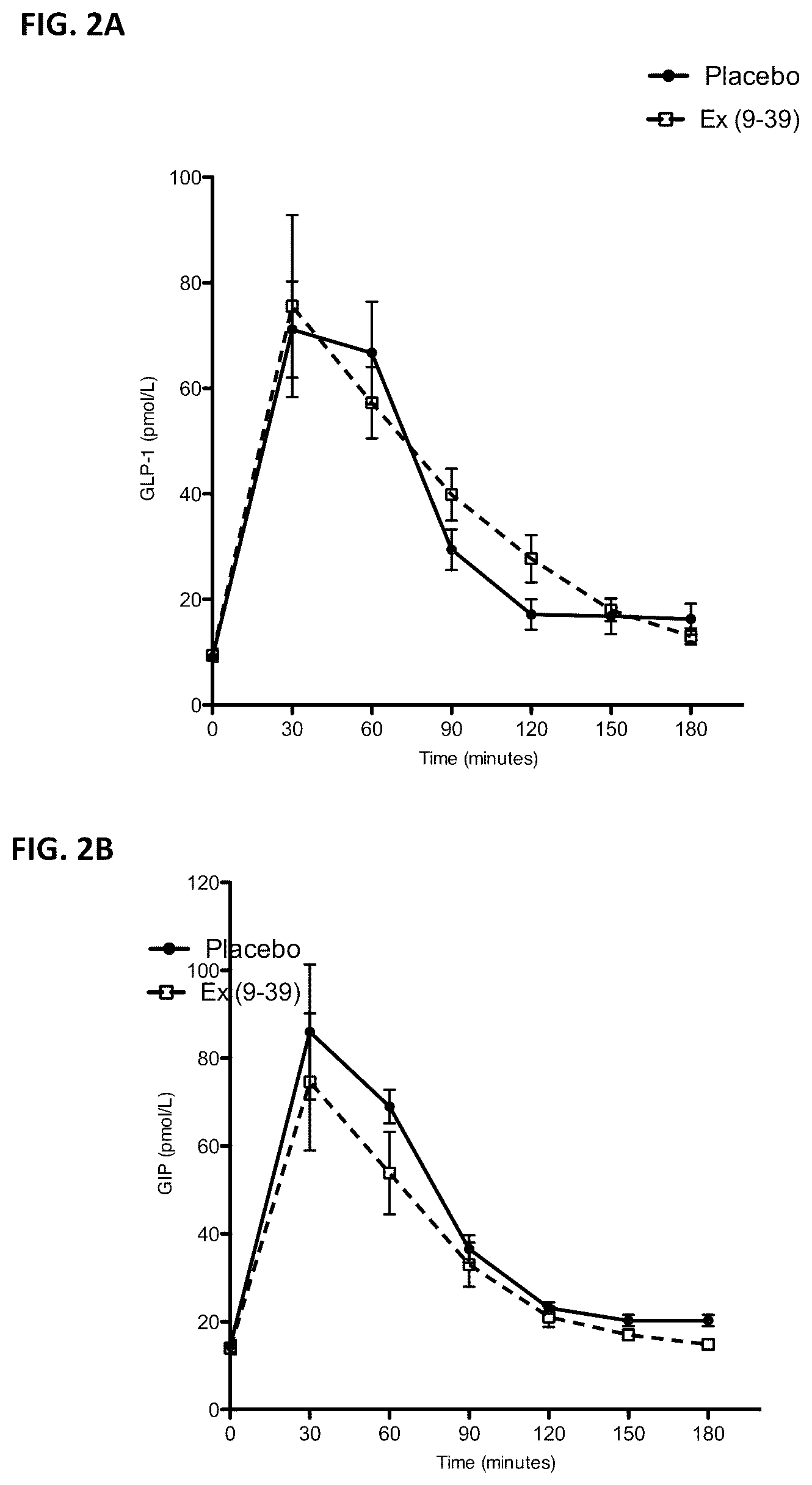 Patent US12102663 Figure 2 – Treatment of post-bariatric hypoglycemia with exendin (9-39)
