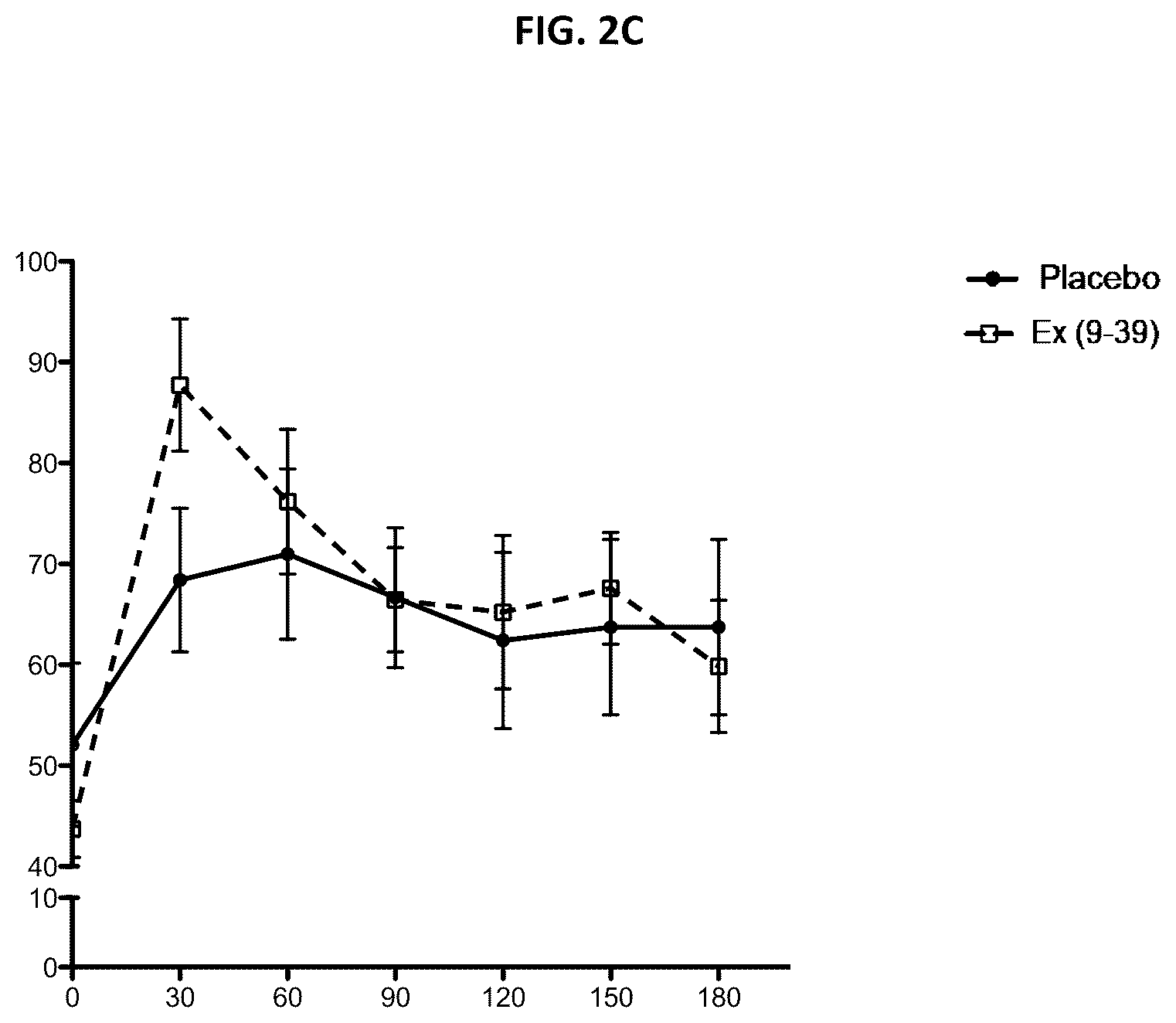 Patent US12102663 Figure 3 – Treatment of post-bariatric hypoglycemia with exendin (9-39)