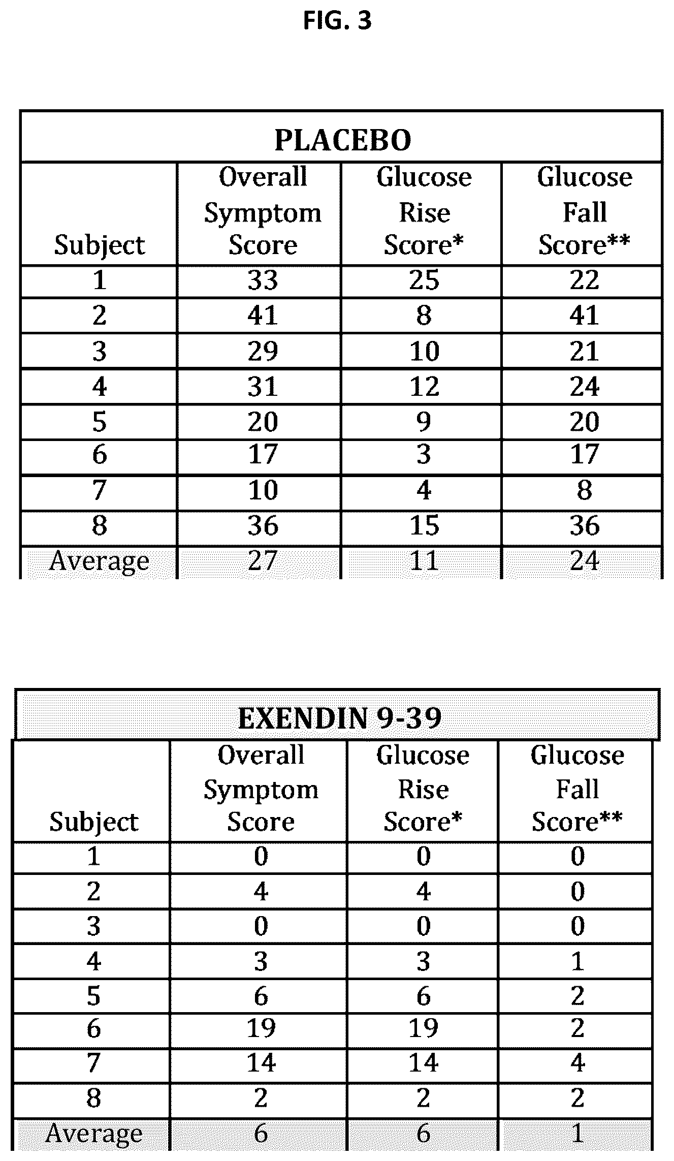 Patent US12102663 Figure 4 – Treatment of post-bariatric hypoglycemia with exendin (9-39)