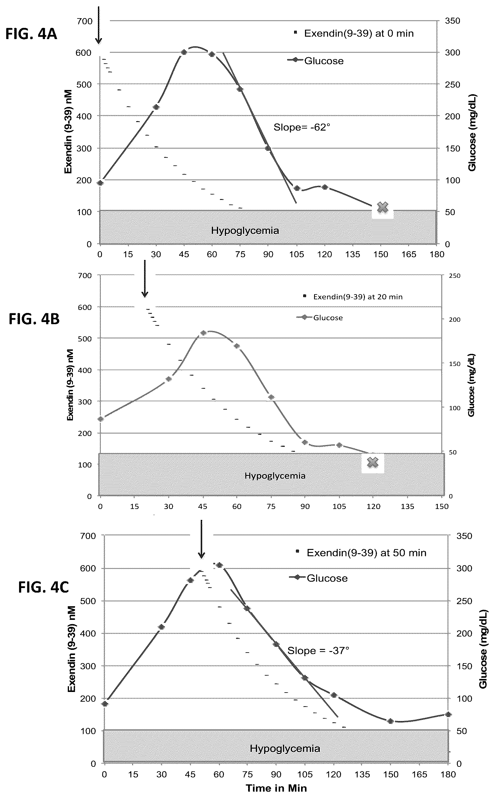 Patent US12102663 Figure 5 – Treatment of post-bariatric hypoglycemia with exendin (9-39)