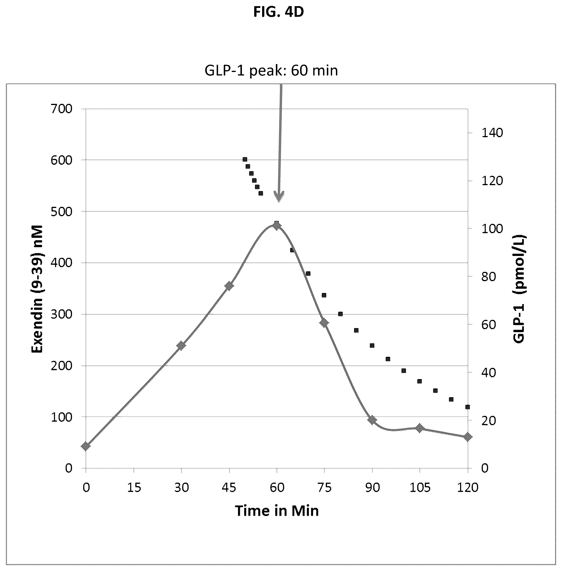 Patent US12102663 Figure 6 – Treatment of post-bariatric hypoglycemia with exendin (9-39)