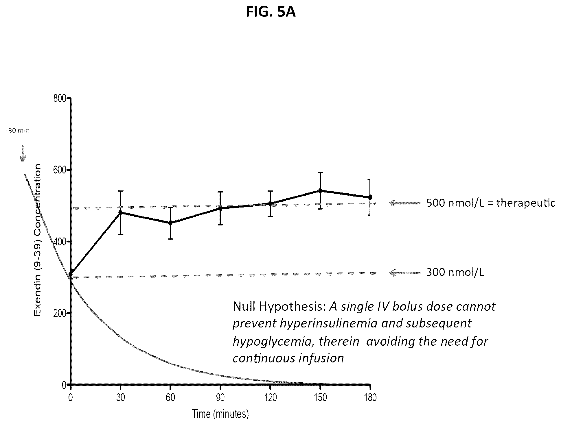Patent US12102663 Figure 7 – Treatment of post-bariatric hypoglycemia with exendin (9-39)