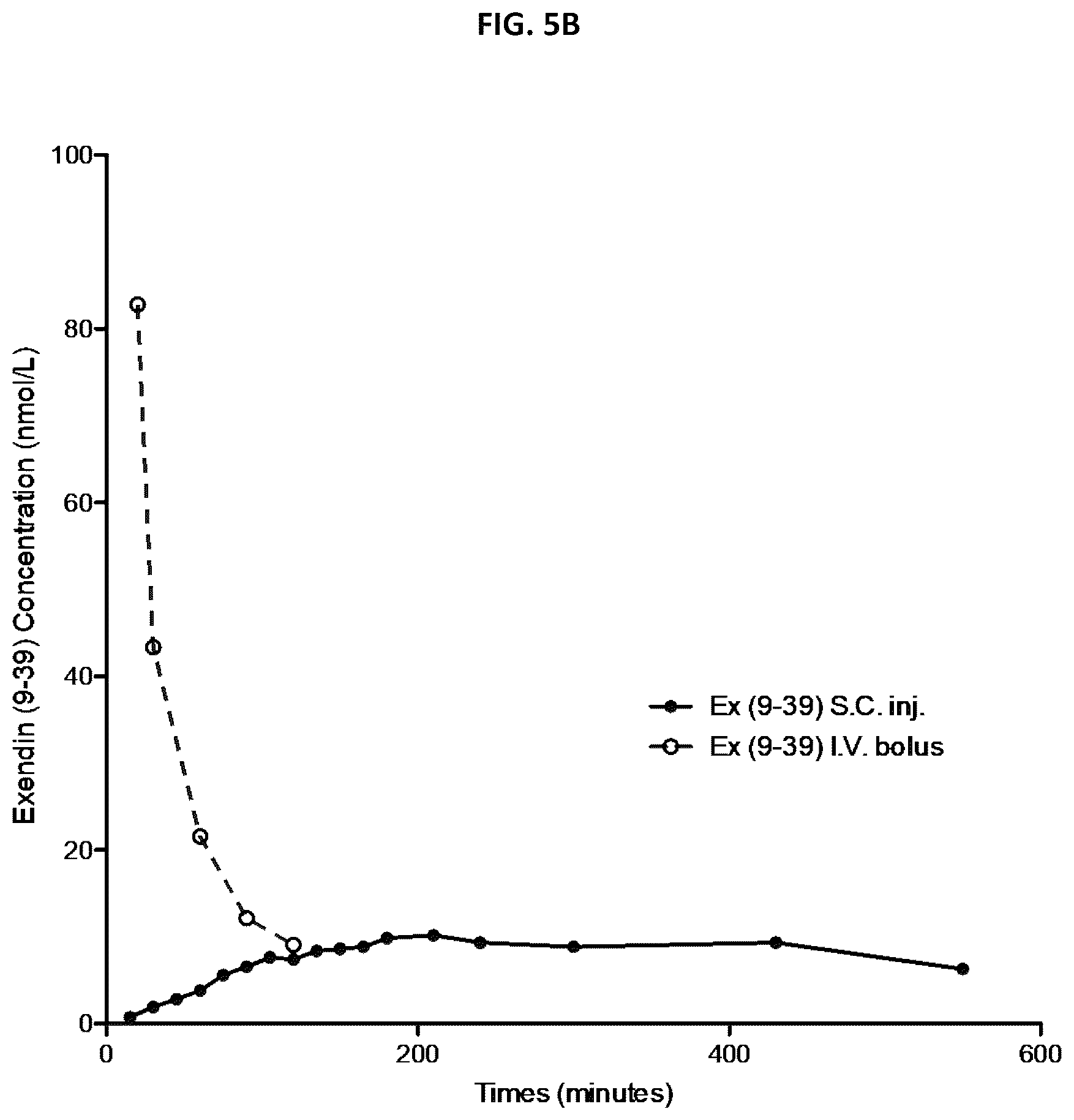 Patent US12102663 Figure 8 – Treatment of post-bariatric hypoglycemia with exendin (9-39)