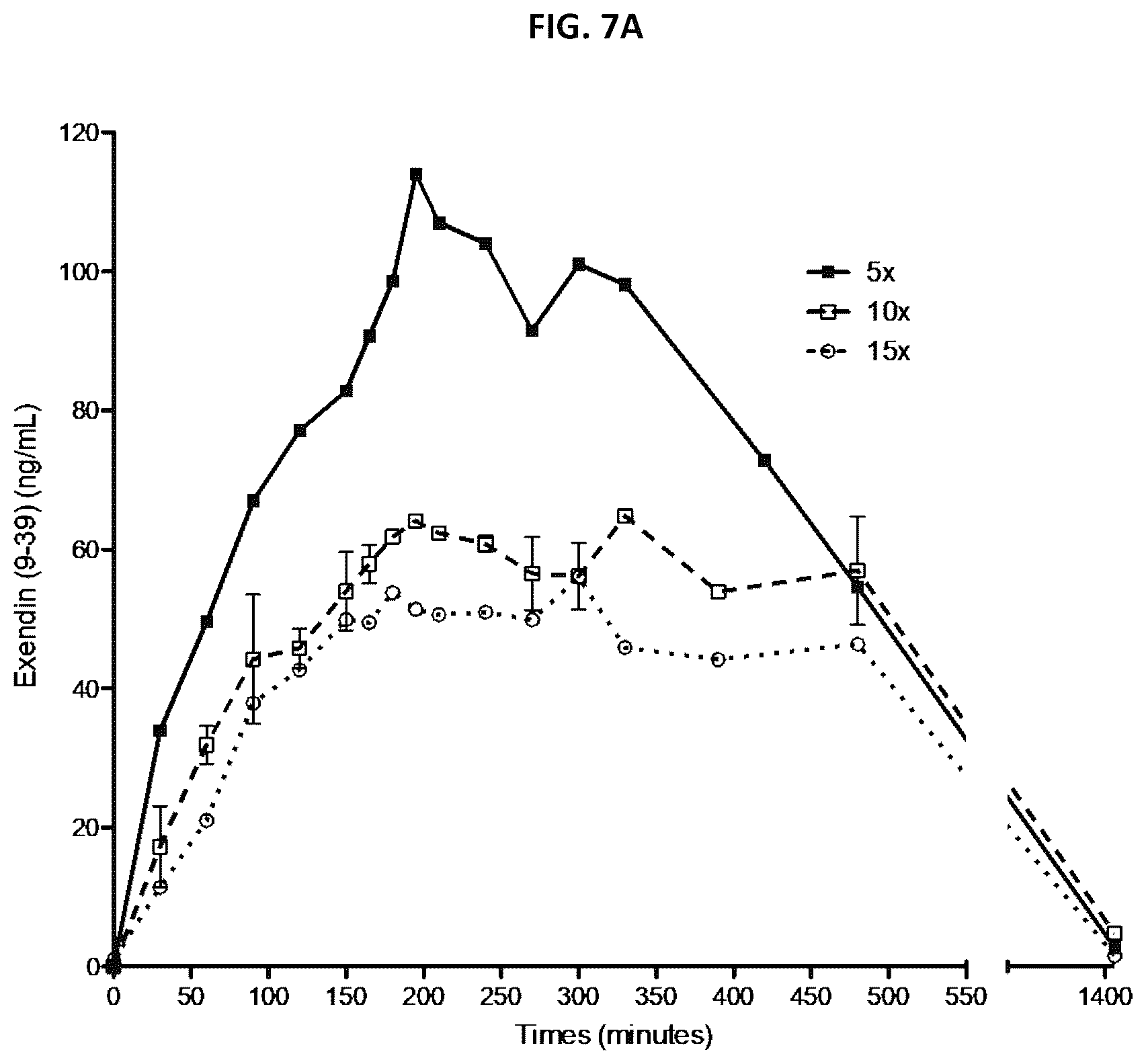 Patent US12102663 Figure 10 – Treatment of post-bariatric hypoglycemia with exendin (9-39)
