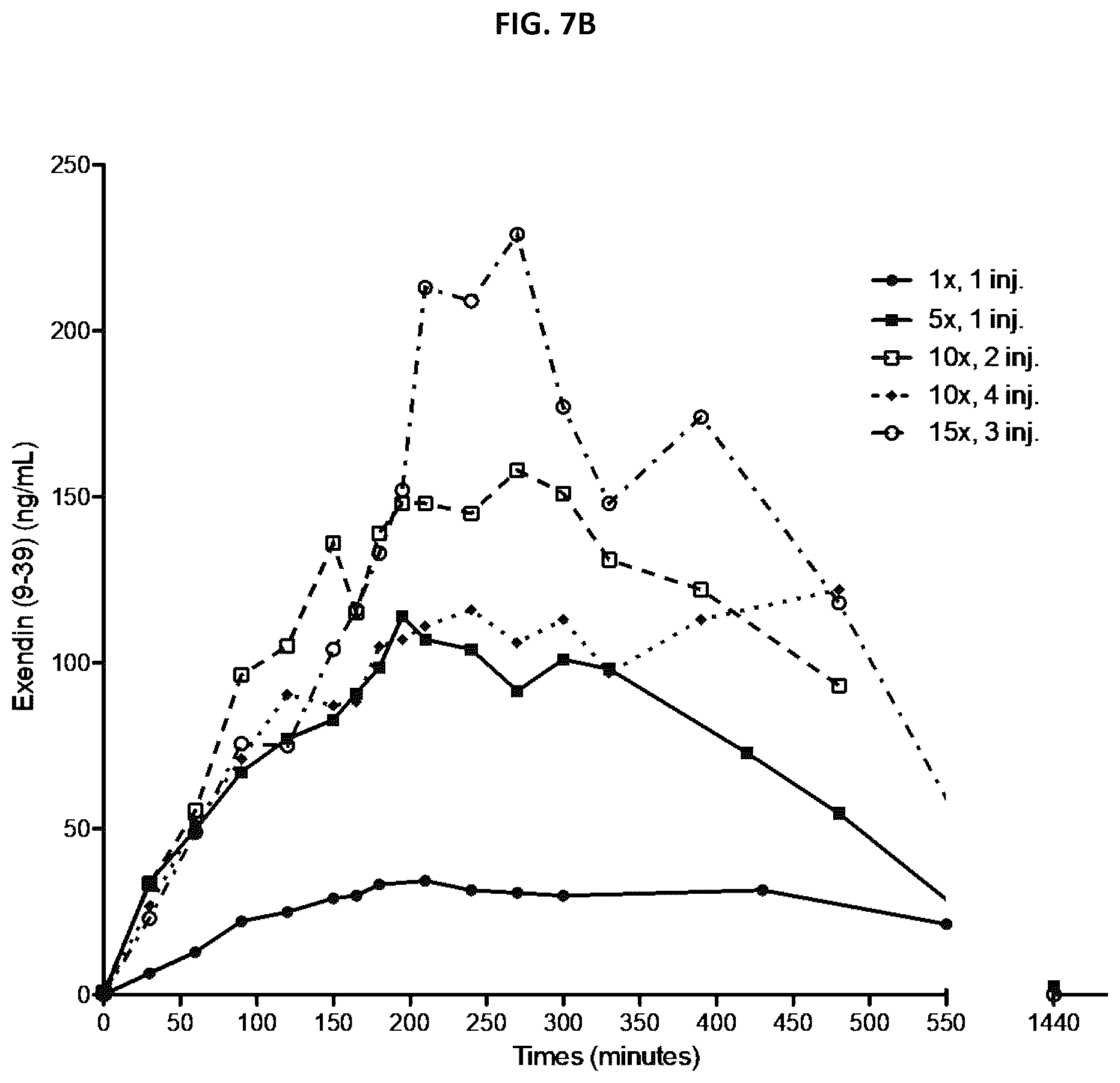 Patent US12102663 Figure 11 – Treatment of post-bariatric hypoglycemia with exendin (9-39)