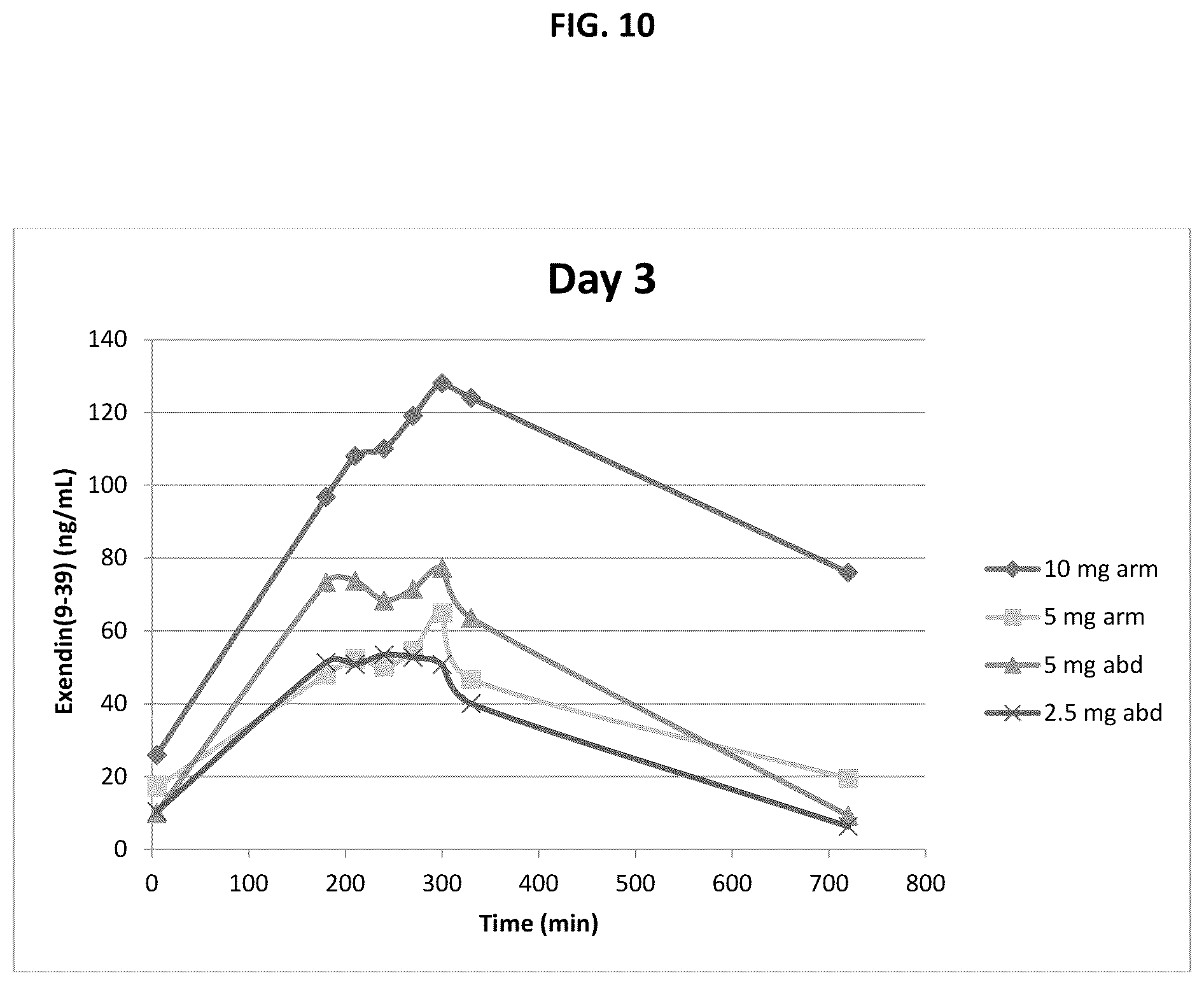 Patent US12102663 Figure 14 – Treatment of post-bariatric hypoglycemia with exendin (9-39)