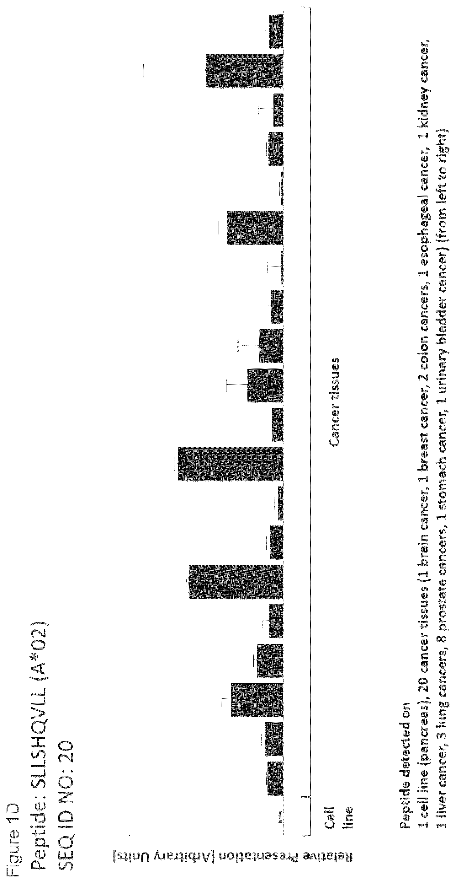 Patent US12102670 Figure 4 – Peptides and combination of peptides for use in immunotherapy against prostate cancer and other cancers