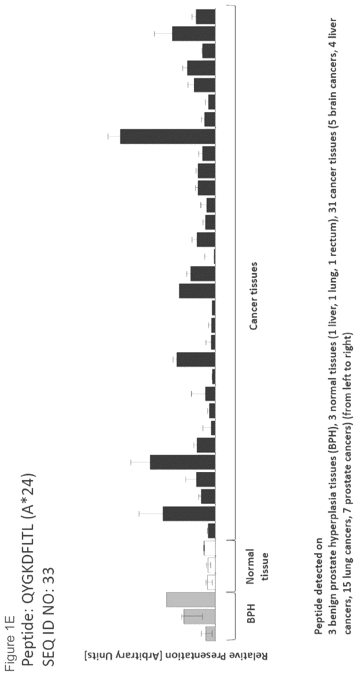 Patent US12102670 Figure 5 – Peptides and combination of peptides for use in immunotherapy against prostate cancer and other cancers