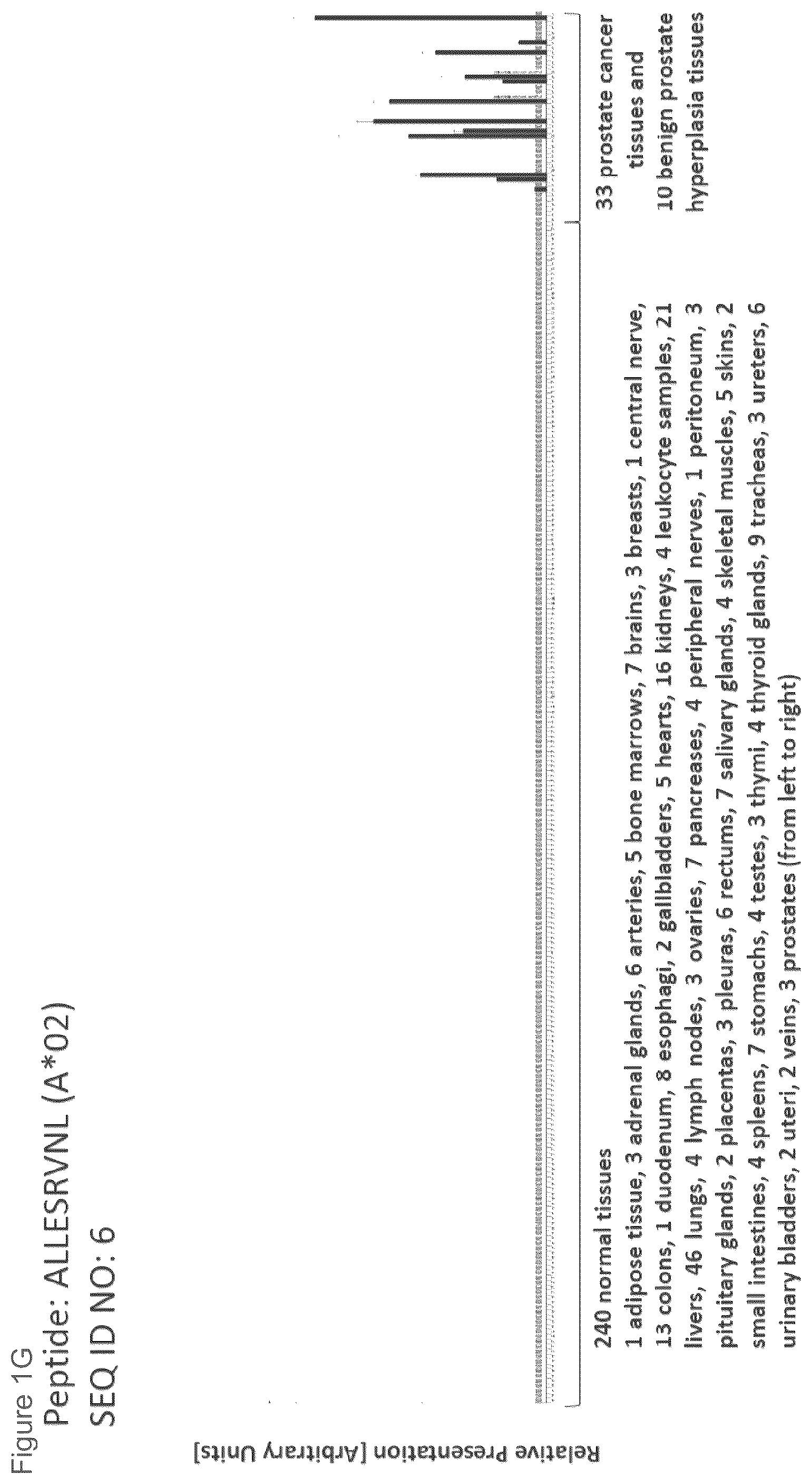 Patent US12102670 Figure 7 – Peptides and combination of peptides for use in immunotherapy against prostate cancer and other cancers