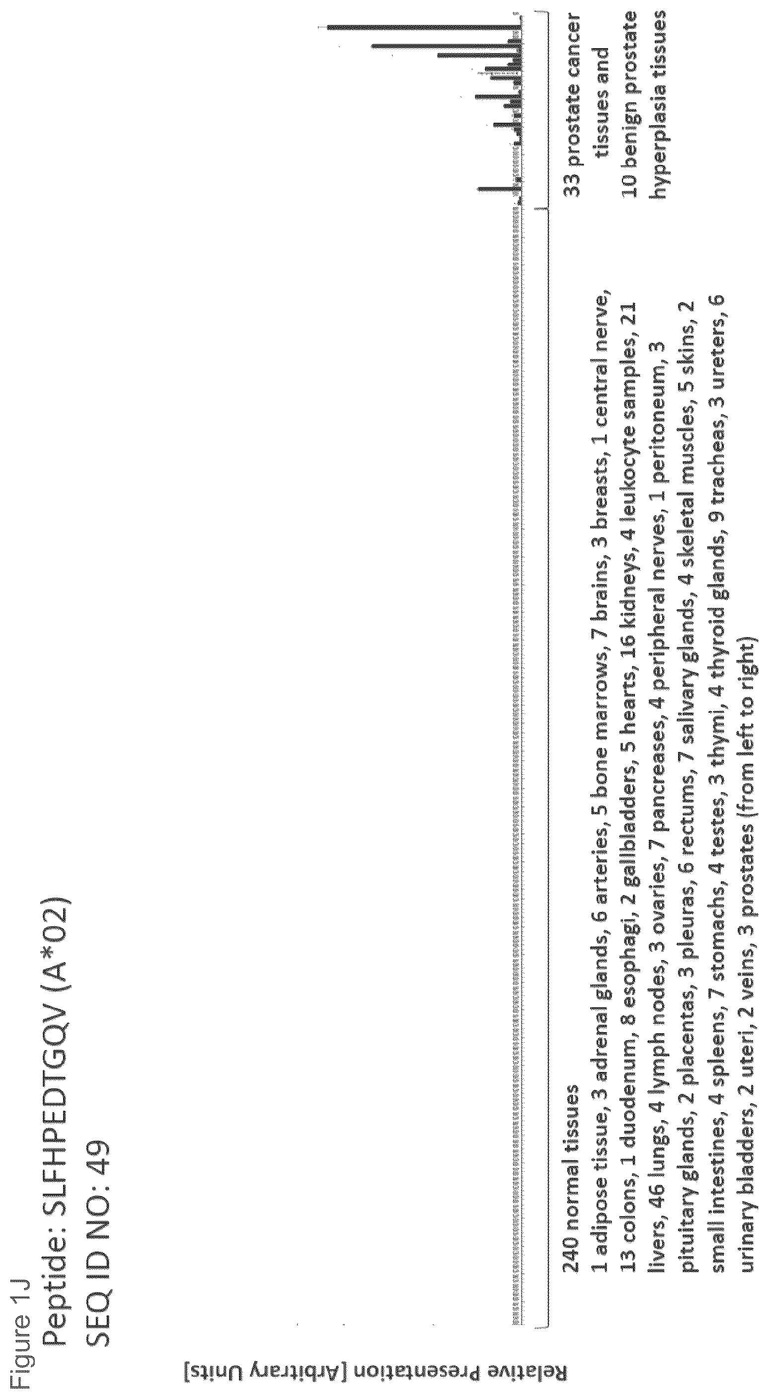 Patent US12102670 Figure 10 – Peptides and combination of peptides for use in immunotherapy against prostate cancer and other cancers