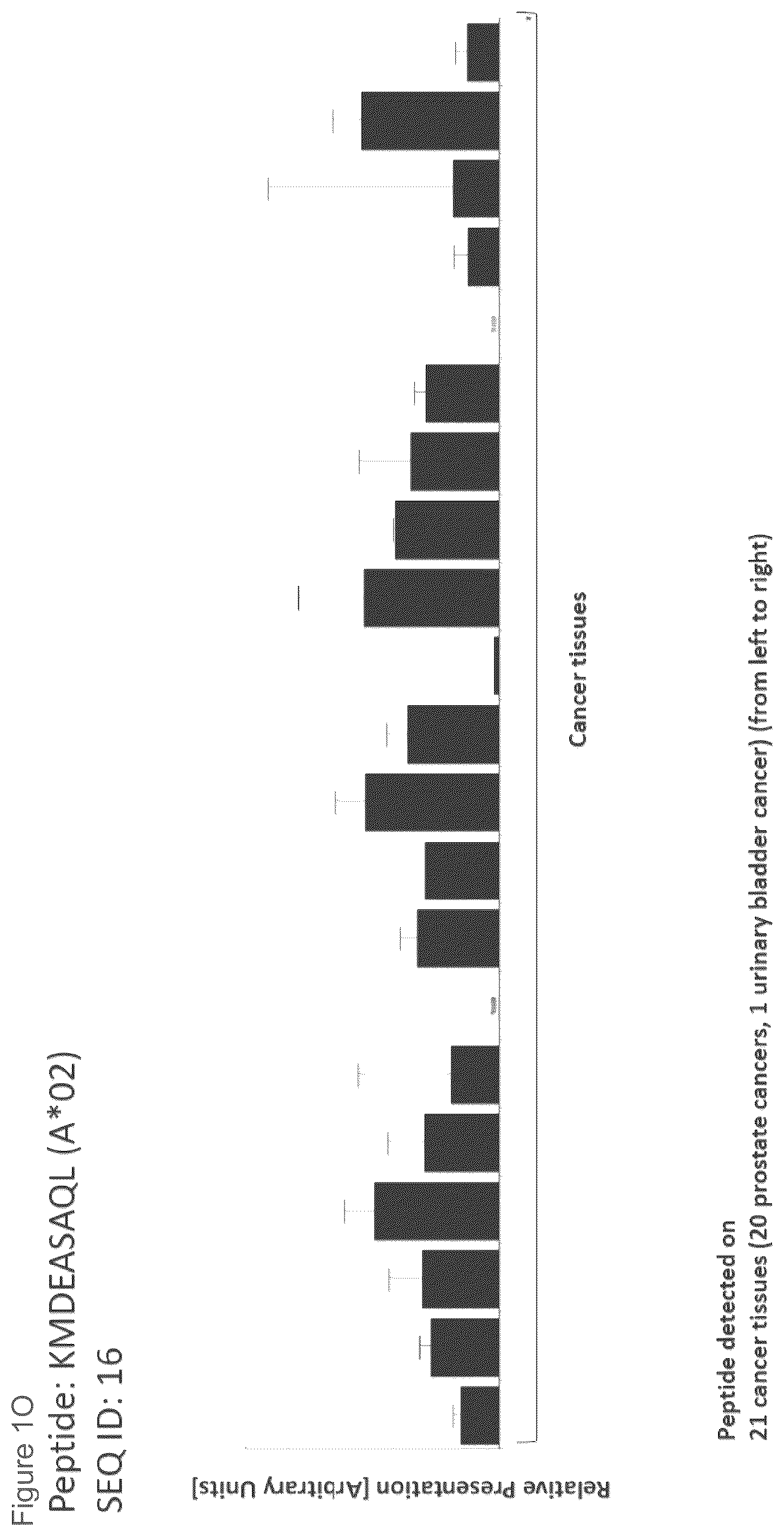 Patent US12102670 Figure 15 – Peptides and combination of peptides for use in immunotherapy against prostate cancer and other cancers