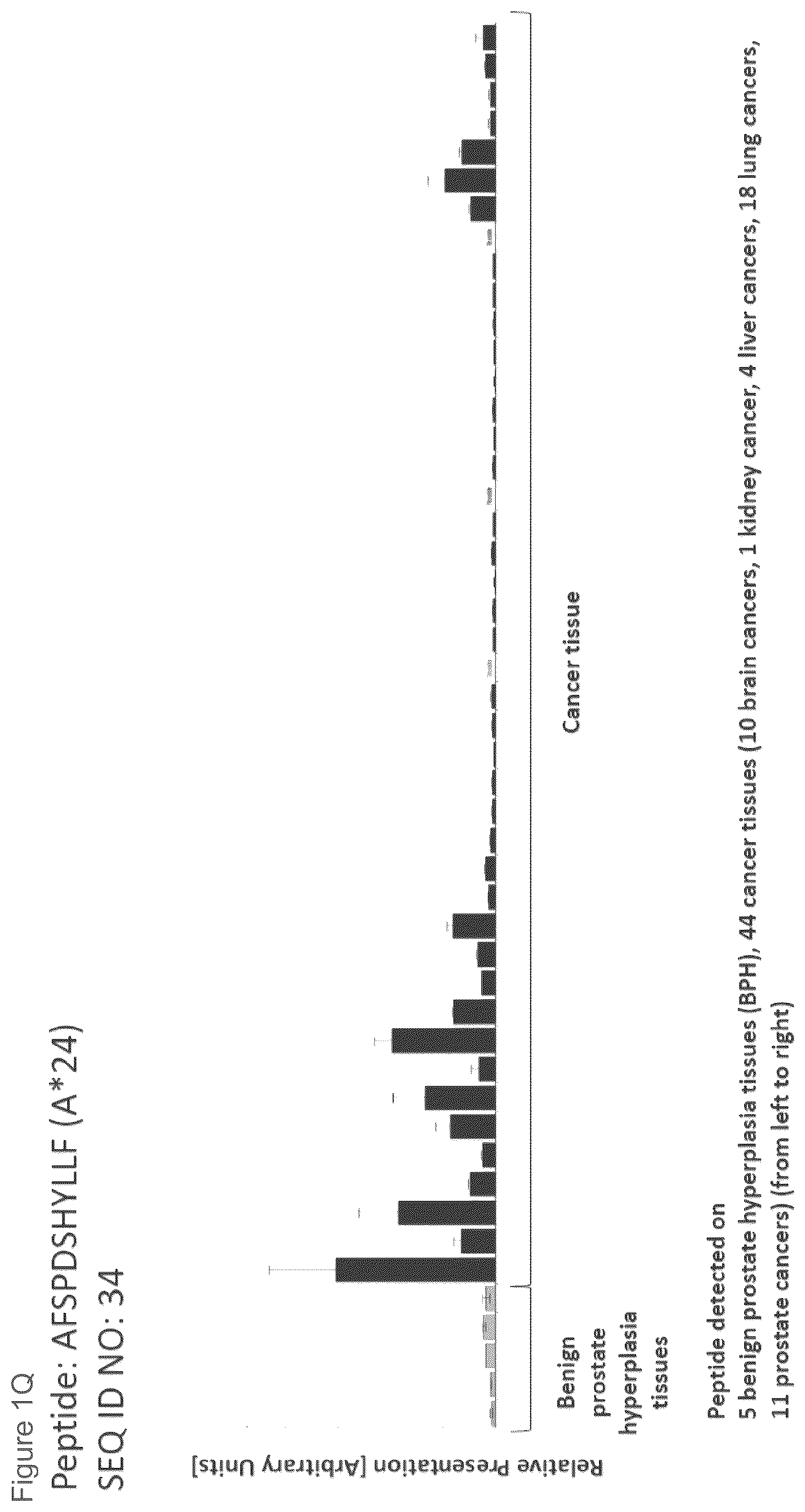 Patent US12102670 Figure 17 – Peptides and combination of peptides for use in immunotherapy against prostate cancer and other cancers