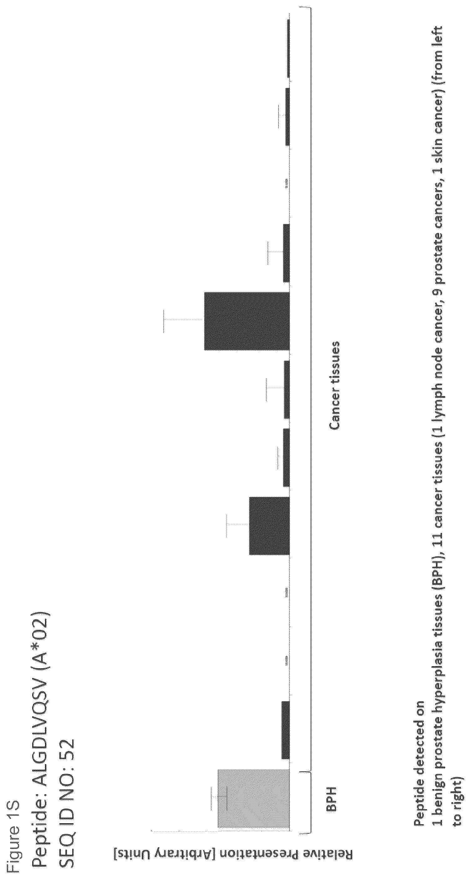 Patent US12102670 Figure 19 – Peptides and combination of peptides for use in immunotherapy against prostate cancer and other cancers