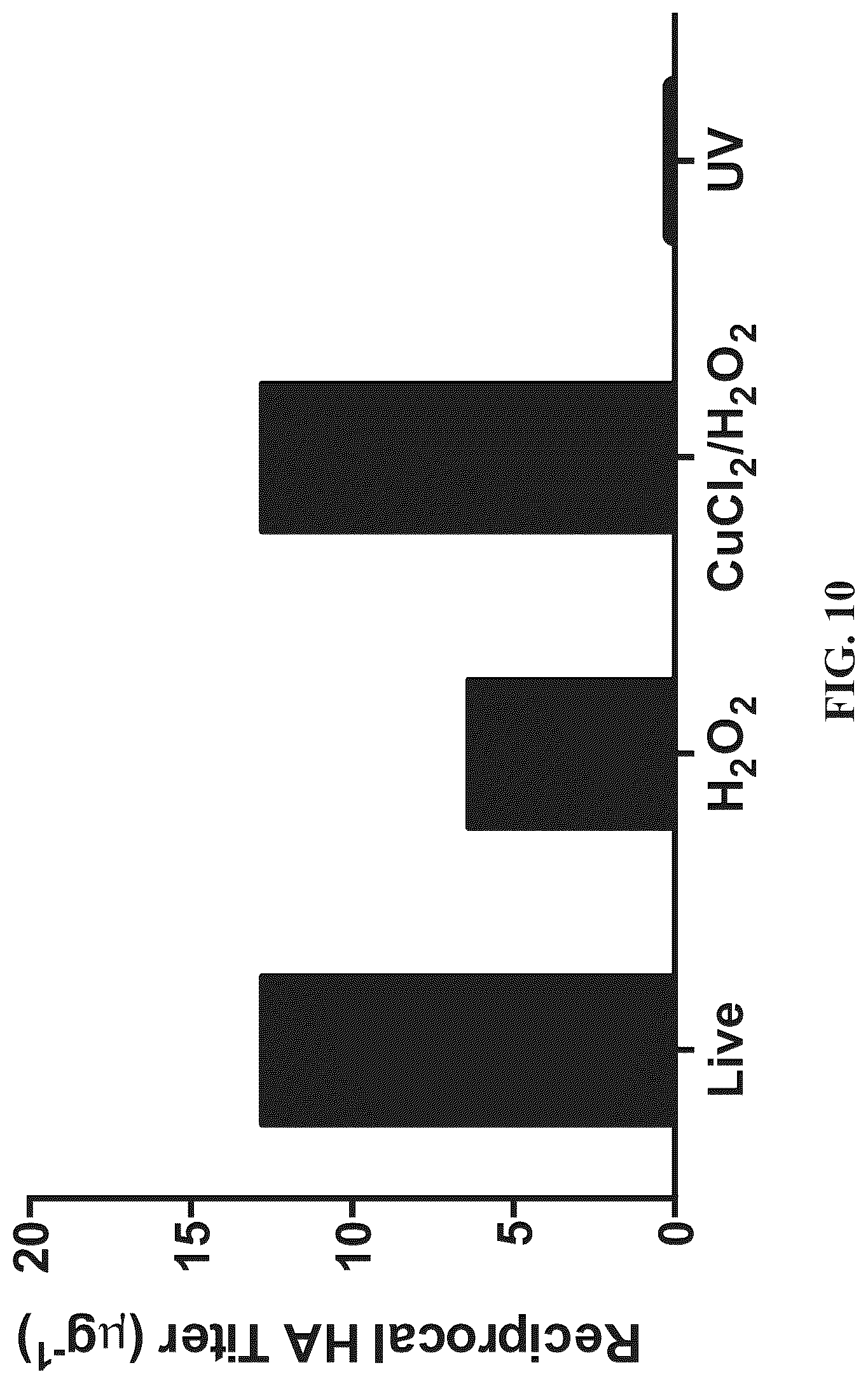 Patent US12102676 Figure 10 – Inactivating pathogens and producing highly immunogenic inactivated vaccines using a dual oxidation process