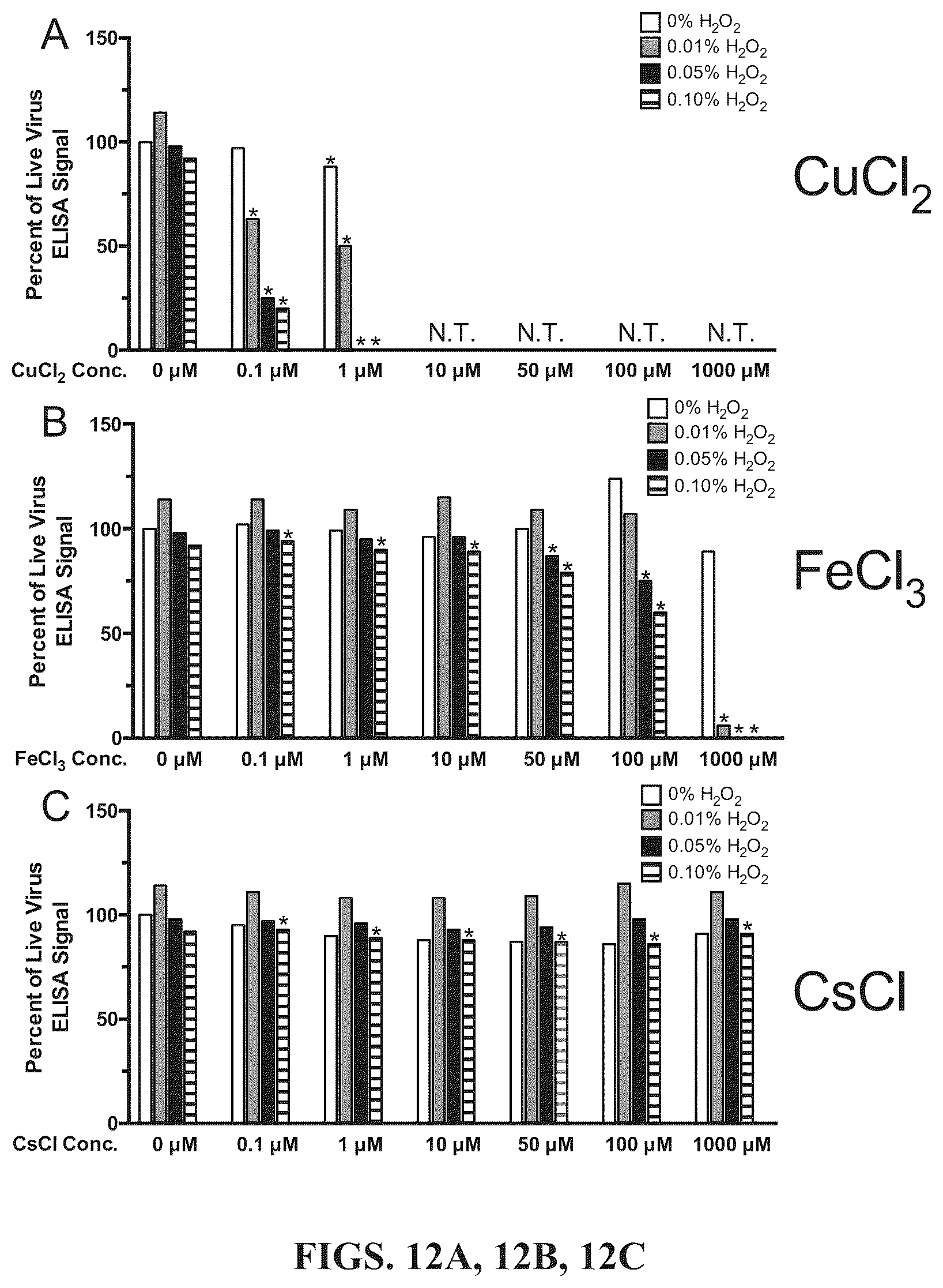 Patent US12102676 Figure 12 – Inactivating pathogens and producing highly immunogenic inactivated vaccines using a dual oxidation process