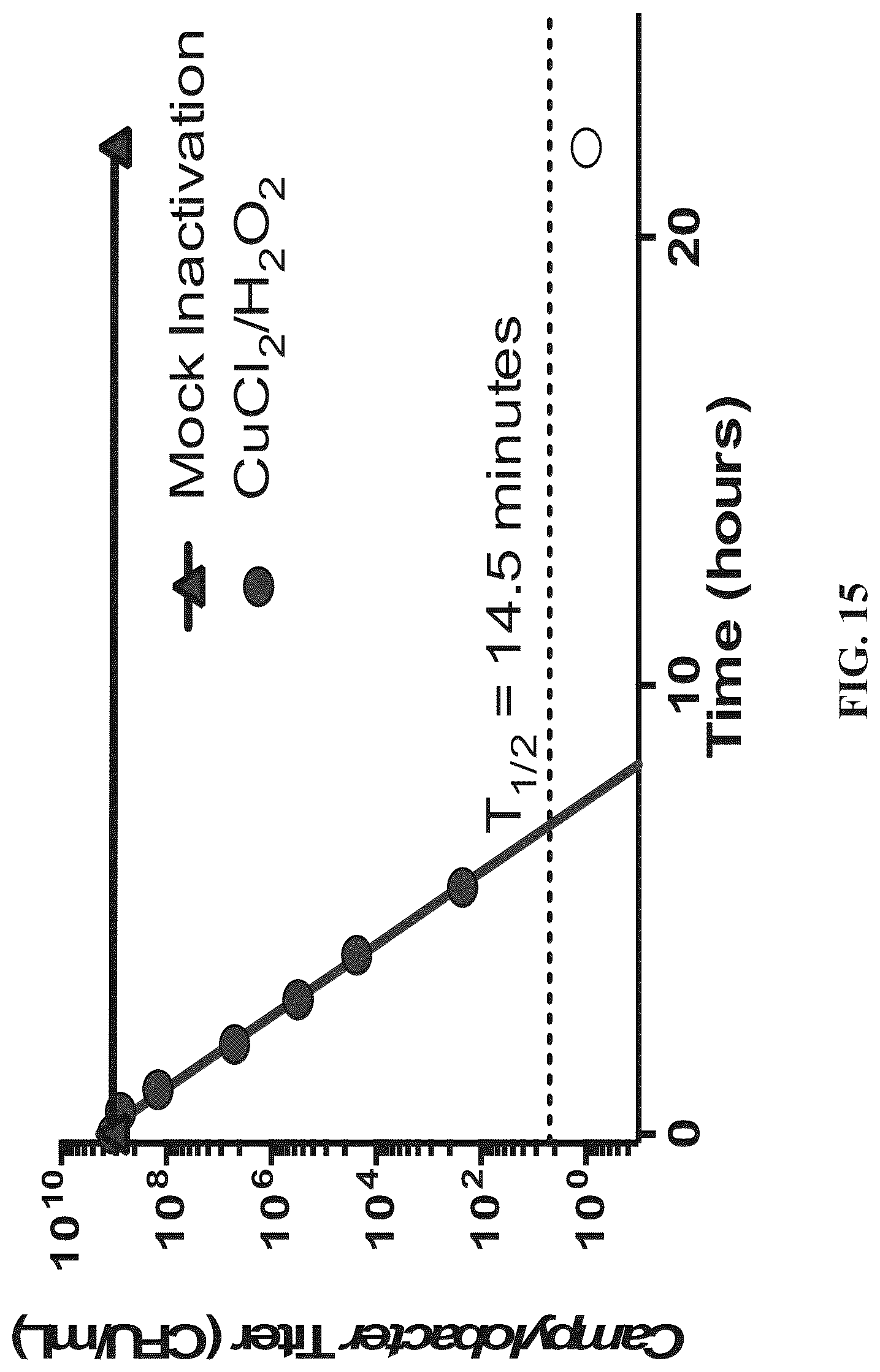 Patent US12102676 Figure 15 – Inactivating pathogens and producing highly immunogenic inactivated vaccines using a dual oxidation process