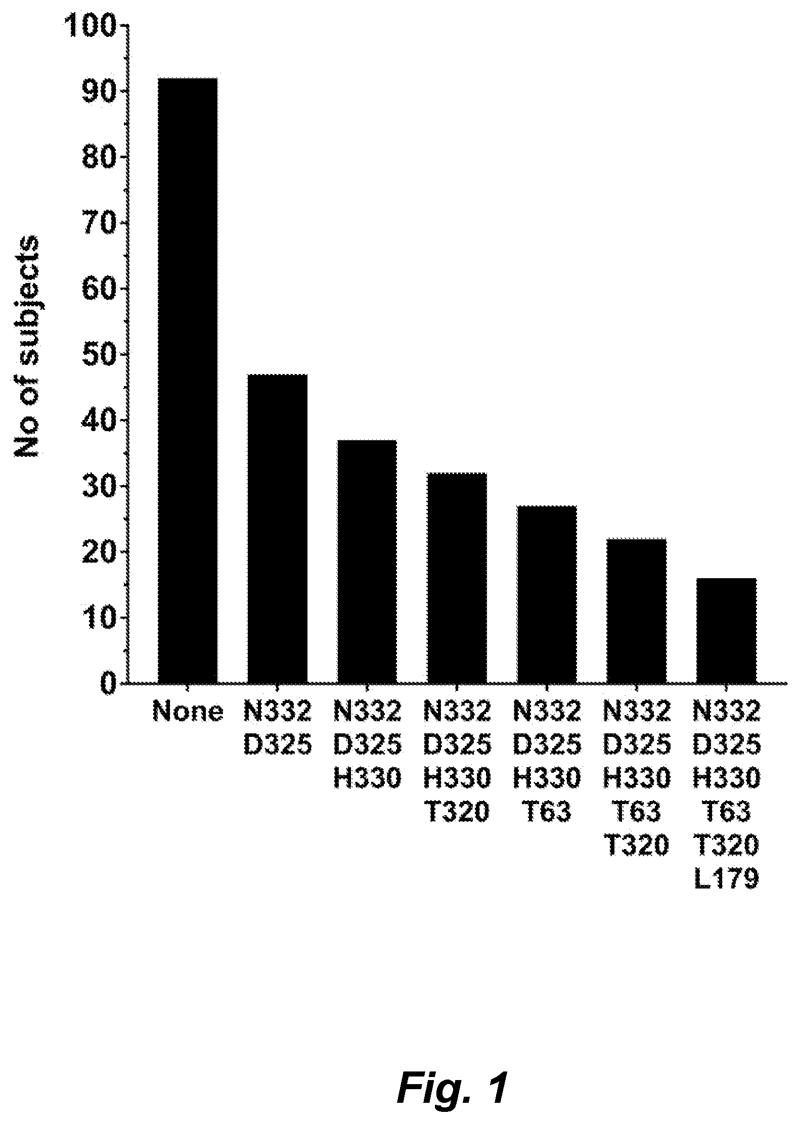 Patent US12102677 — Methods of identifying HIV patients sensitive to therapy with GP120 V3 glycan-directed antibodies — Figure 1