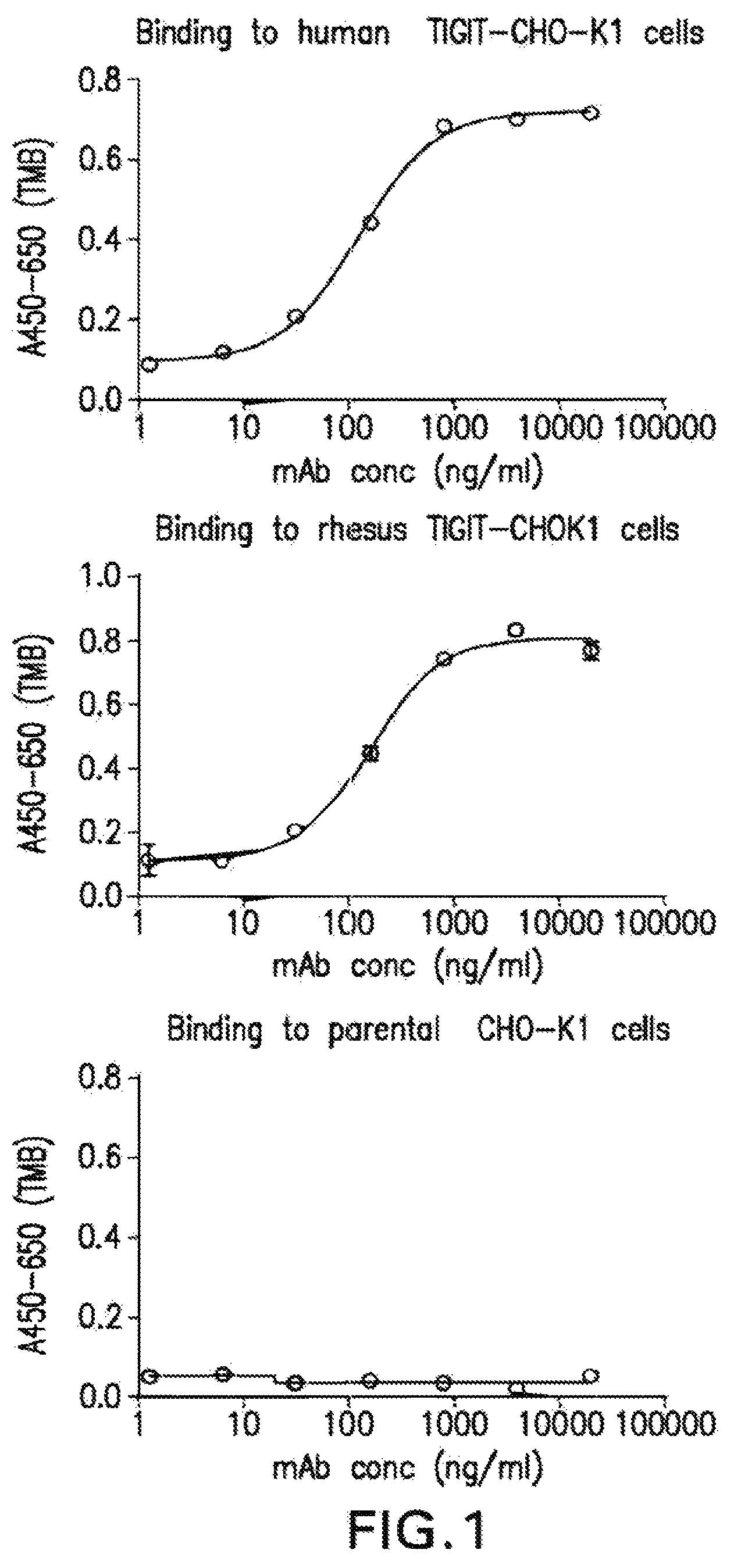 Patent US12102680 Figure 1 – Anti-TIGIT antibodies