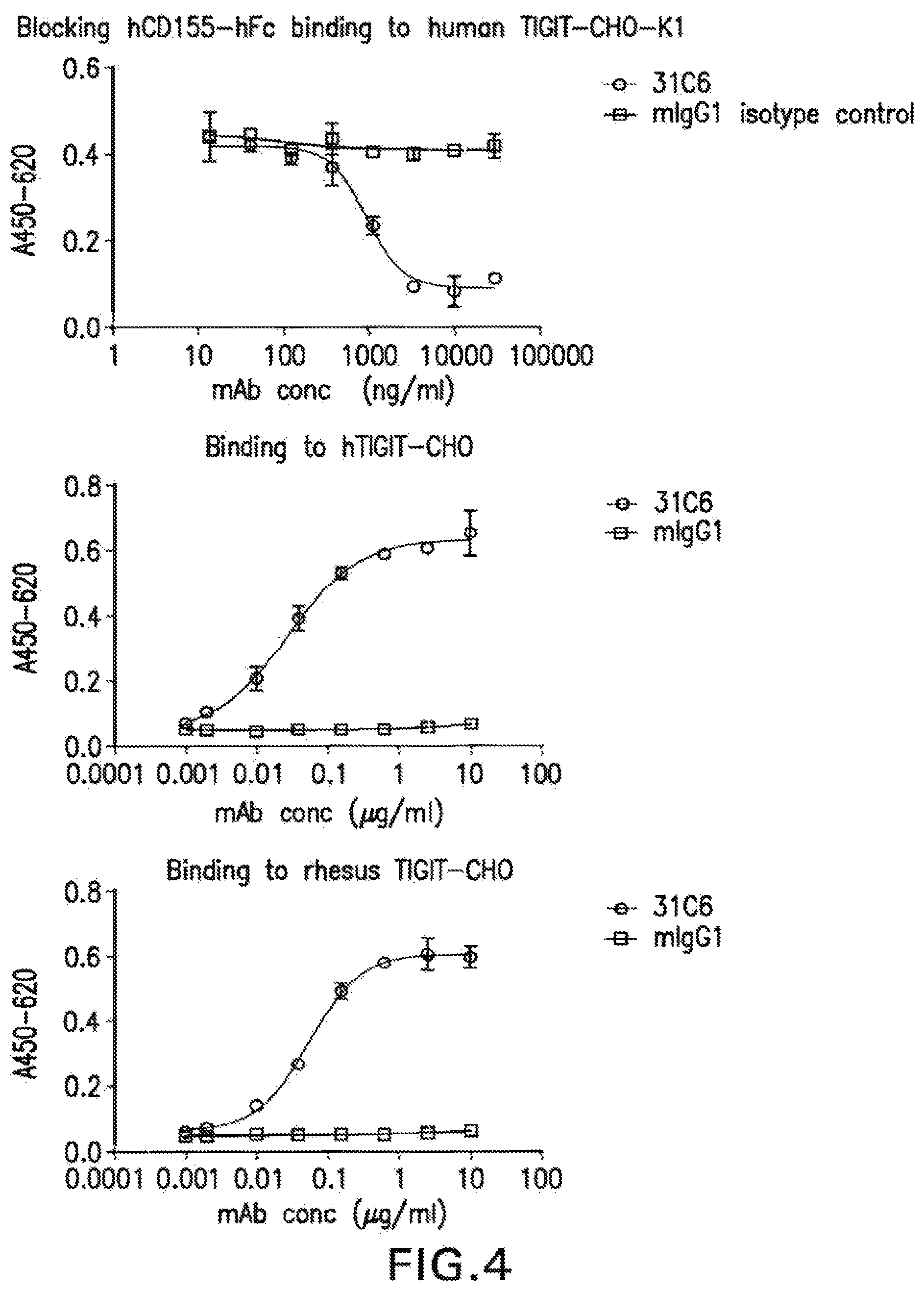 Patent US12102680 Figure 4 – Anti-TIGIT antibodies
