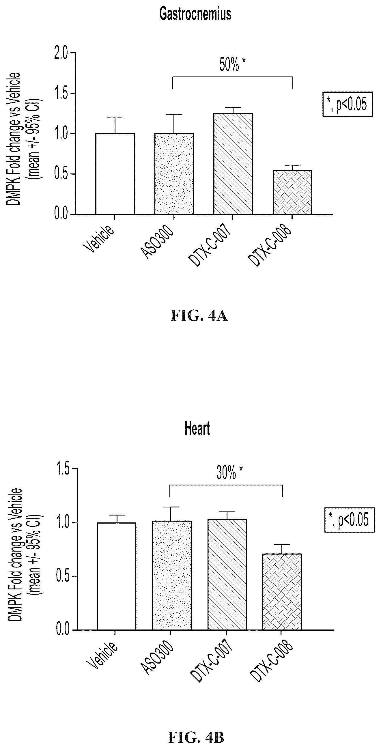 Patent US12102687 Figure 4 – Muscle targeting complexes and uses thereof for treating myotonic dystrophy