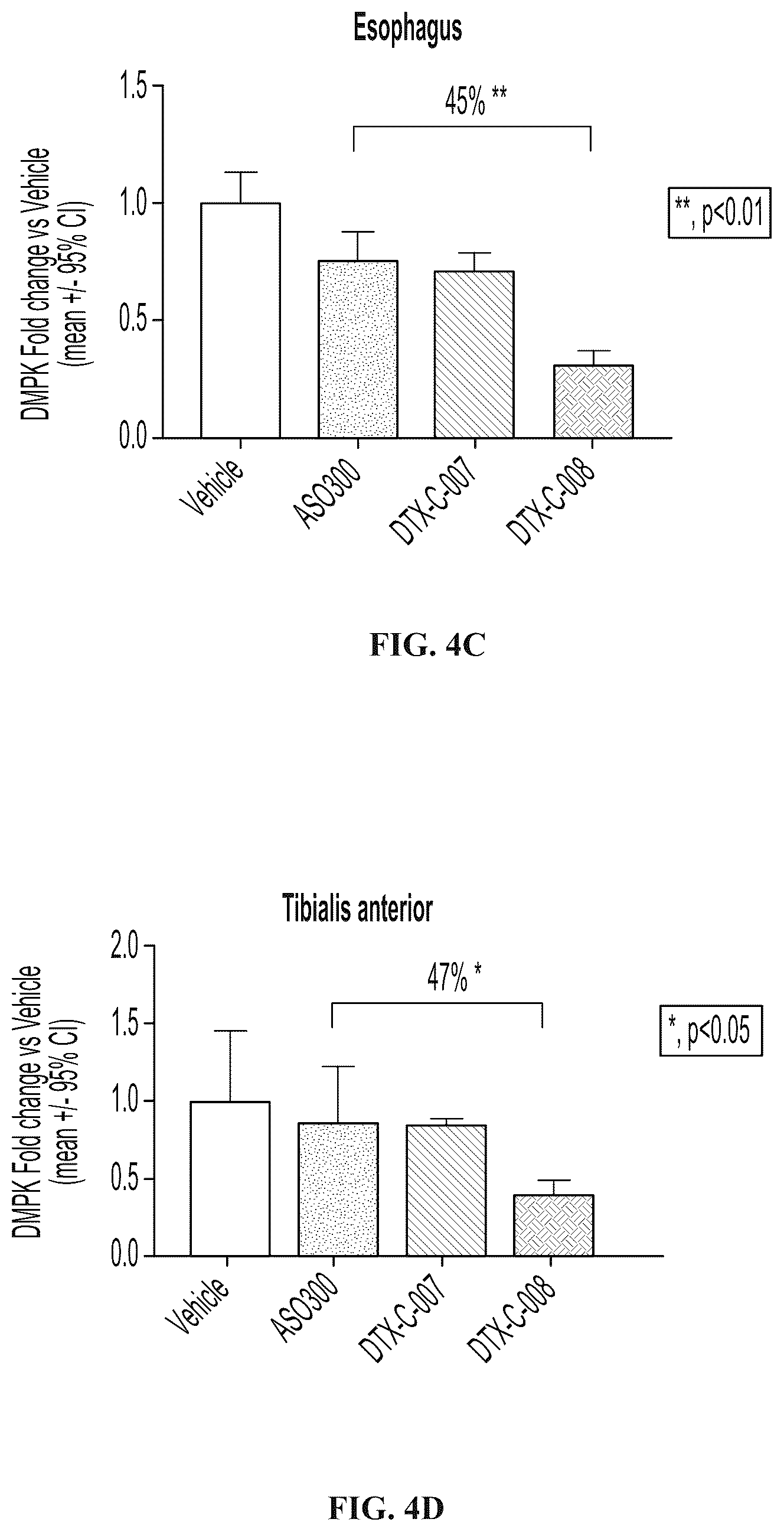Patent US12102687 Figure 5 – Muscle targeting complexes and uses thereof for treating myotonic dystrophy