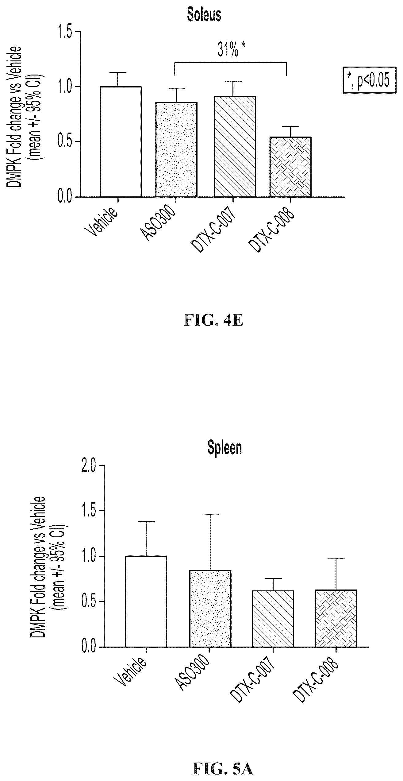 Patent US12102687 Figure 6 – Muscle targeting complexes and uses thereof for treating myotonic dystrophy