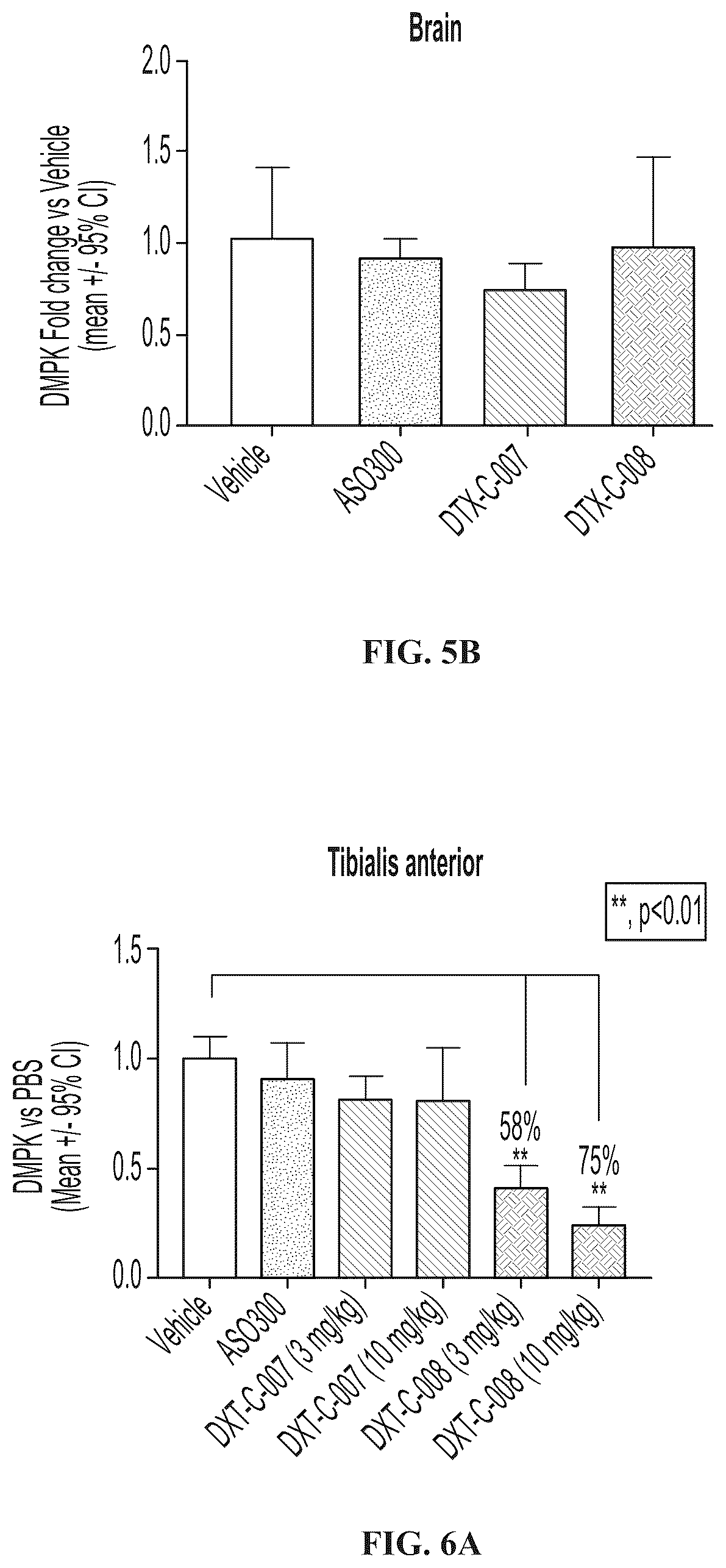 Patent US12102687 Figure 7 – Muscle targeting complexes and uses thereof for treating myotonic dystrophy