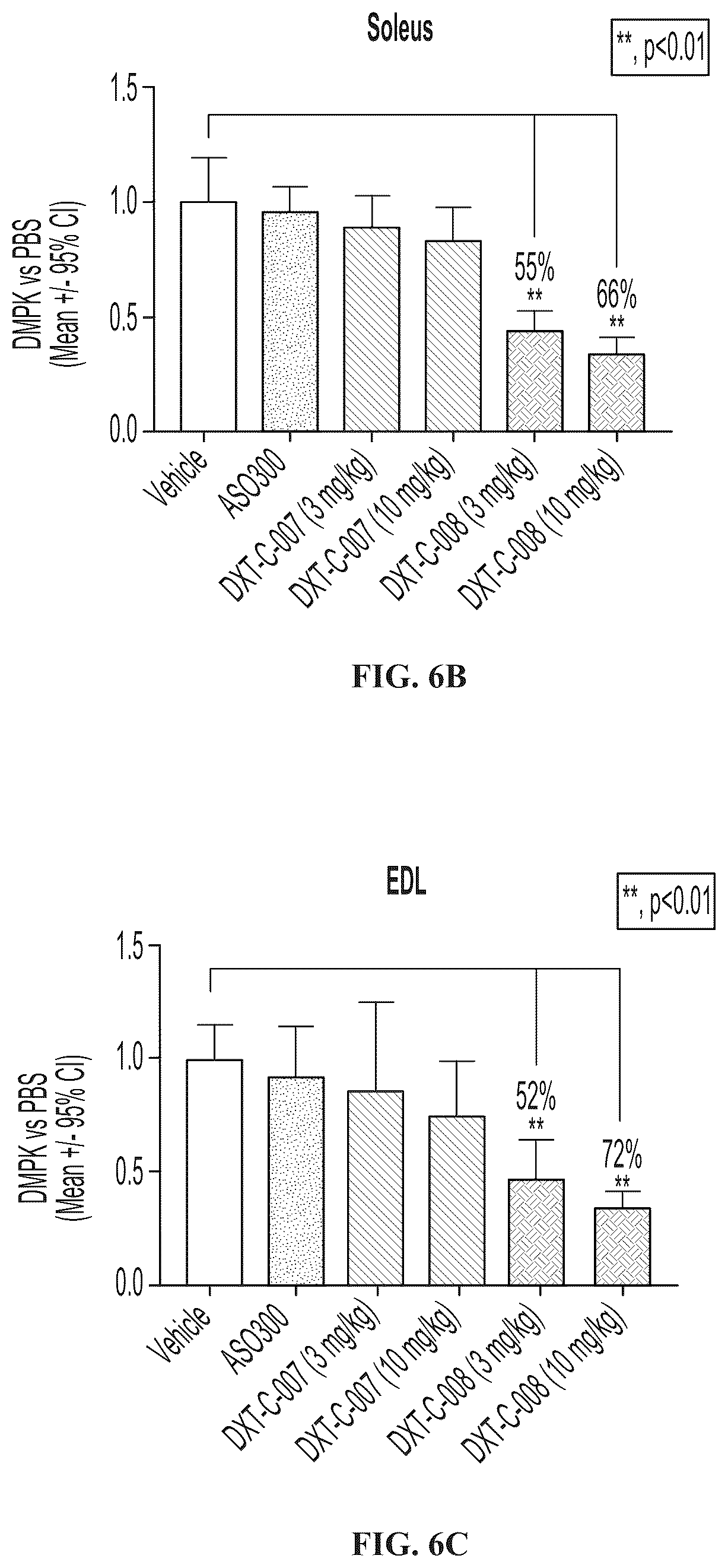 Patent US12102687 Figure 8 – Muscle targeting complexes and uses thereof for treating myotonic dystrophy