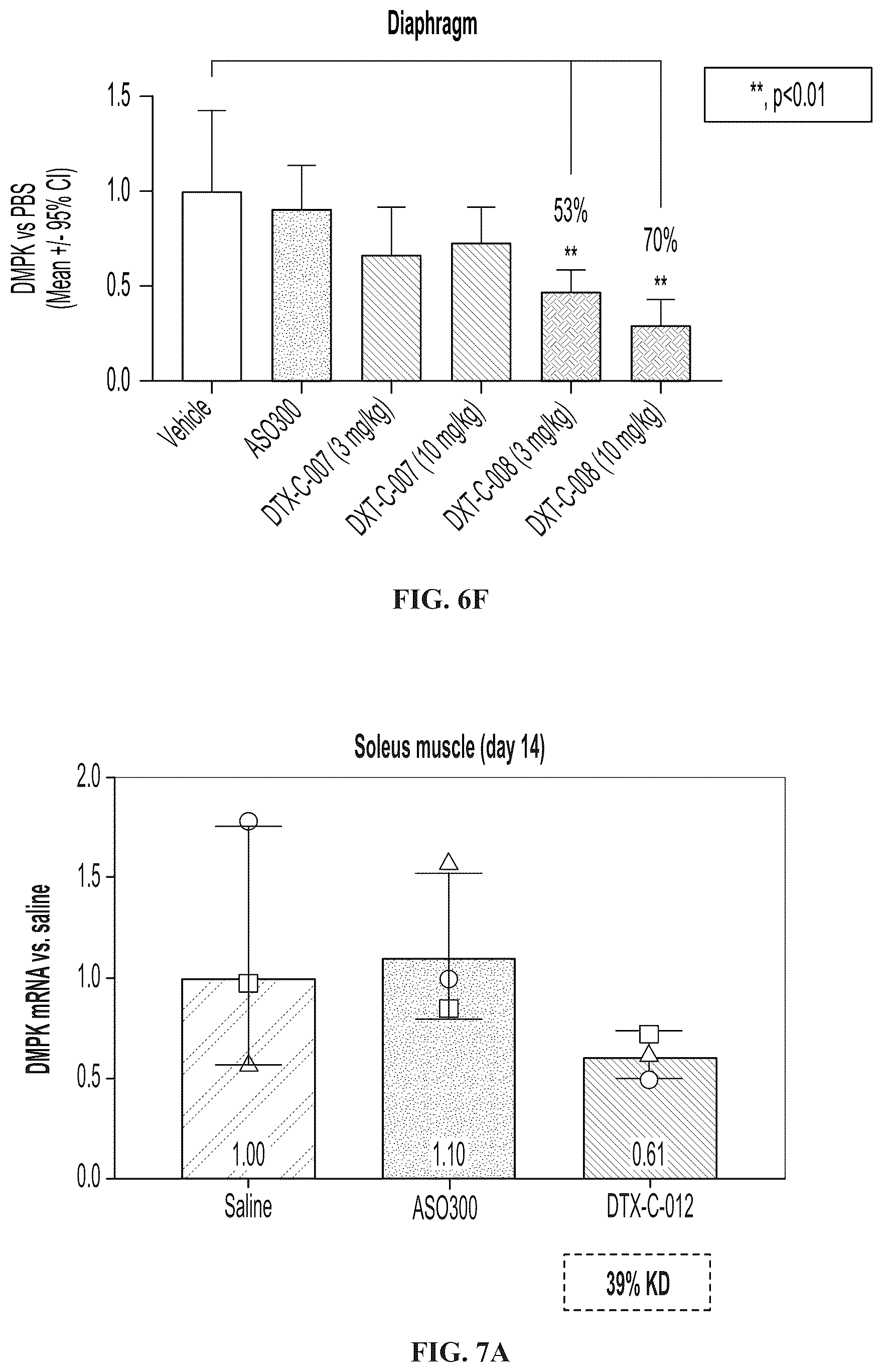 Patent US12102687 Figure 10 – Muscle targeting complexes and uses thereof for treating myotonic dystrophy