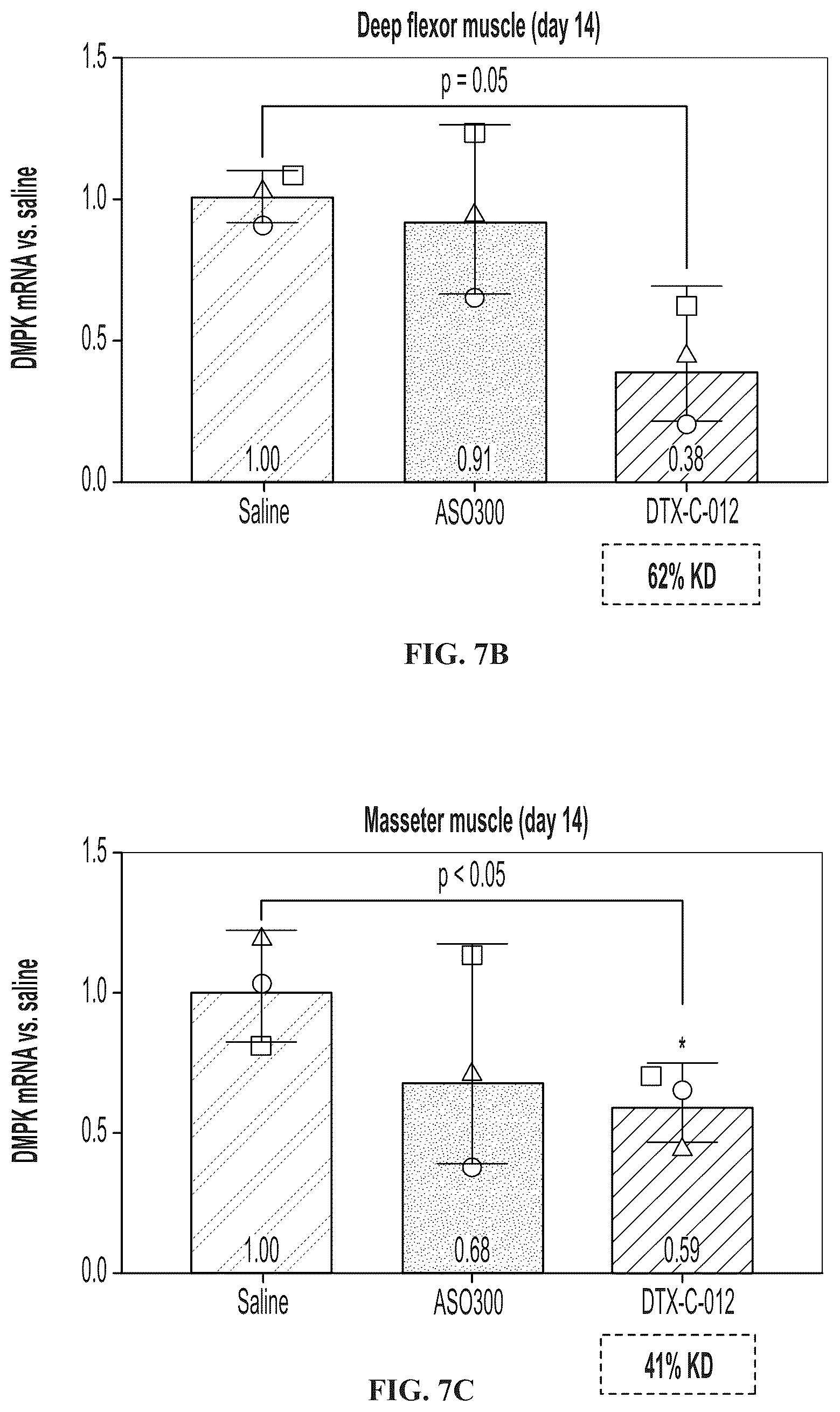 Patent US12102687 Figure 11 – Muscle targeting complexes and uses thereof for treating myotonic dystrophy