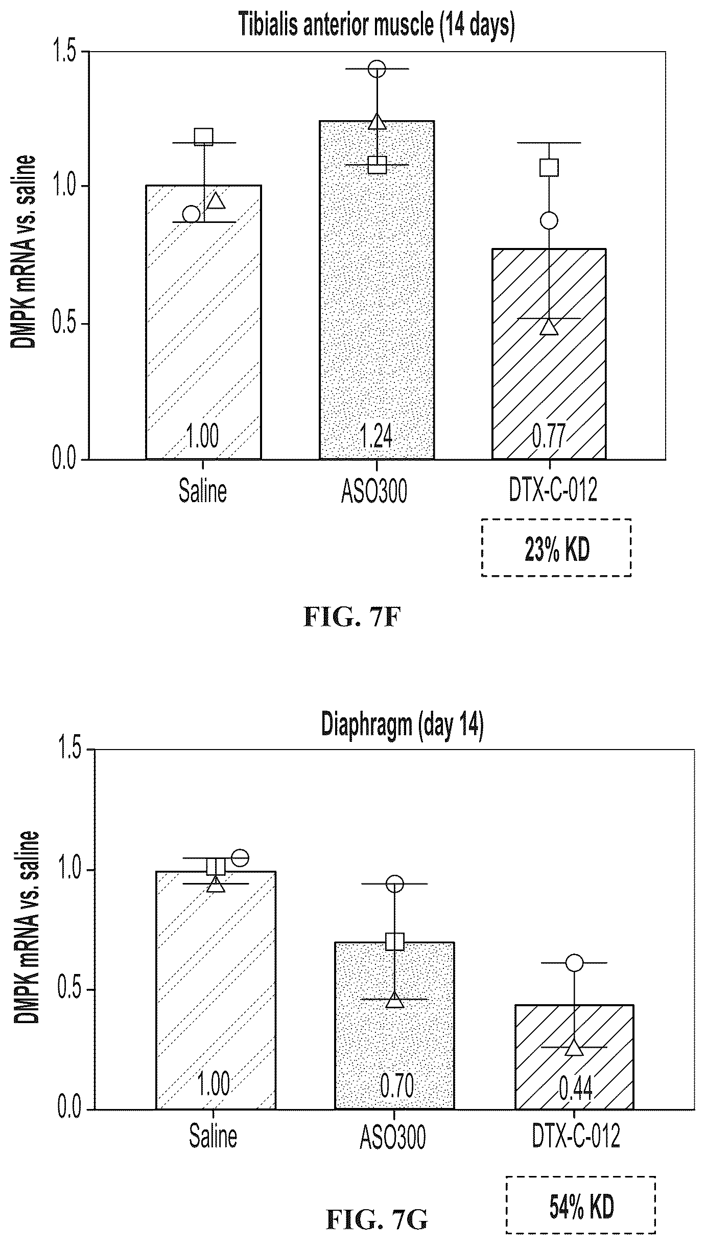 Patent US12102687 Figure 13 – Muscle targeting complexes and uses thereof for treating myotonic dystrophy