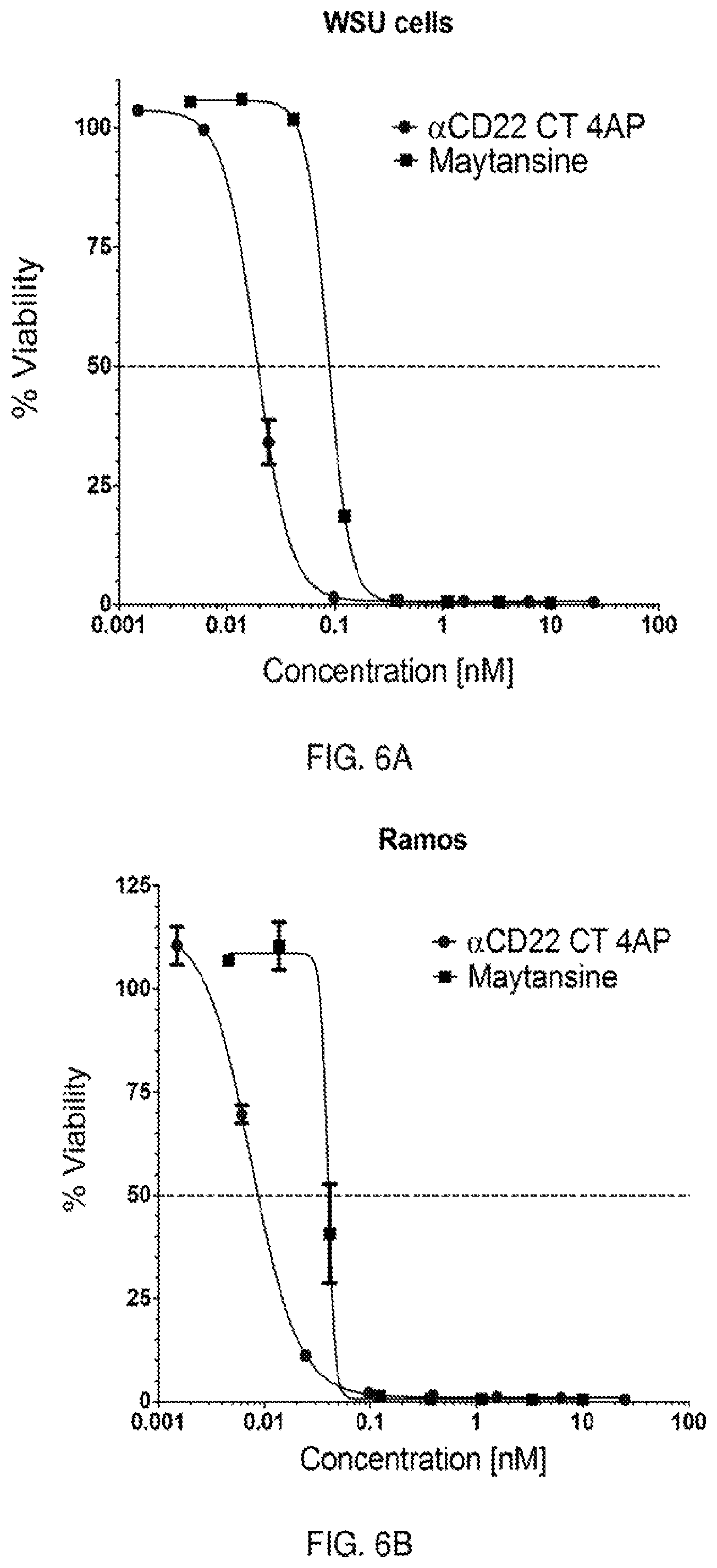 Patent US12102689 Figure 6 – Anti-CD22 antibody-maytansine conjugates and methods of use thereof
