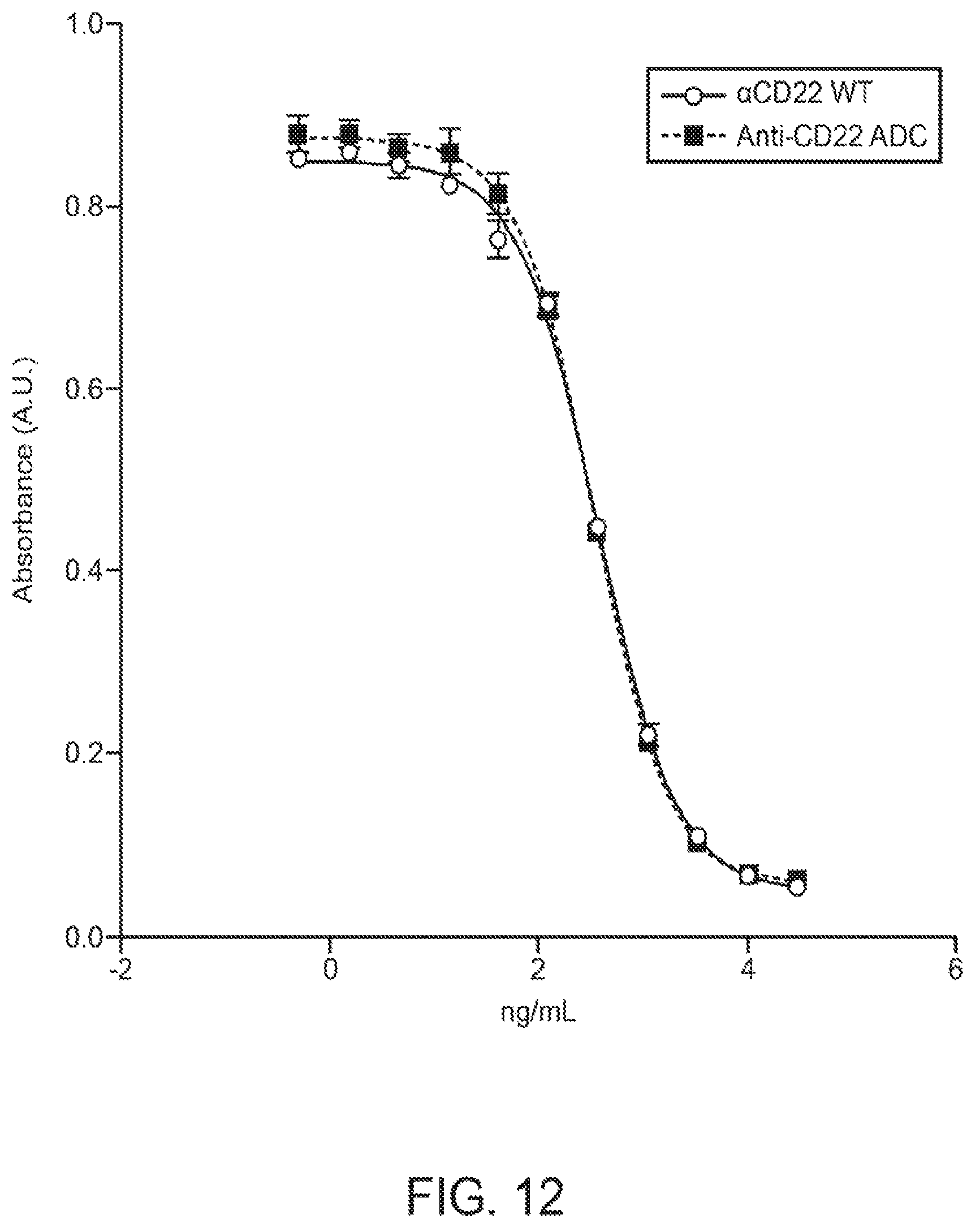 Patent US12102689 Figure 17 – Anti-CD22 antibody-maytansine conjugates and methods of use thereof