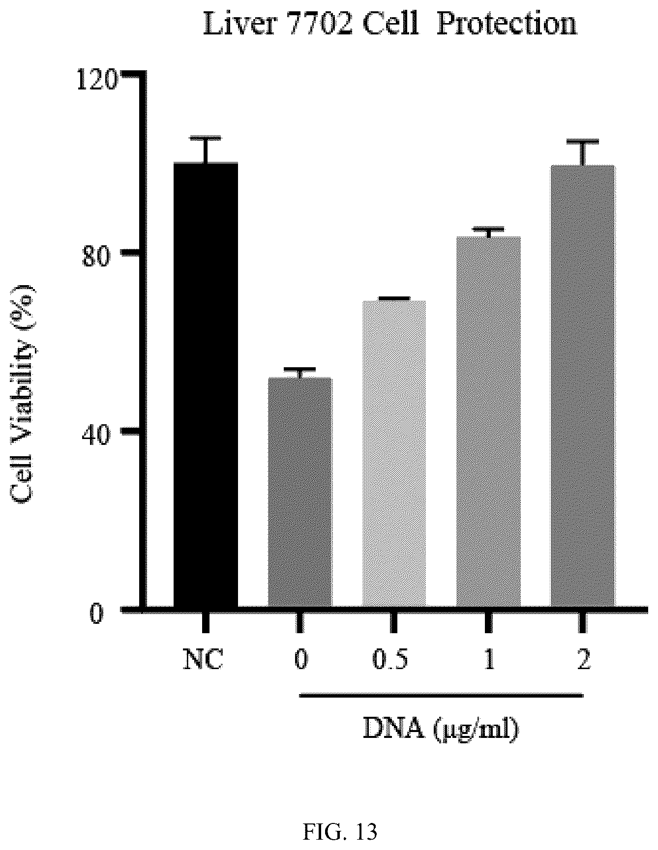 Patent US12102690 Figure 10 – Preparation method and application of biomimetic nano-protectant for detoxifying dox-induced cardiac and systemic toxicity