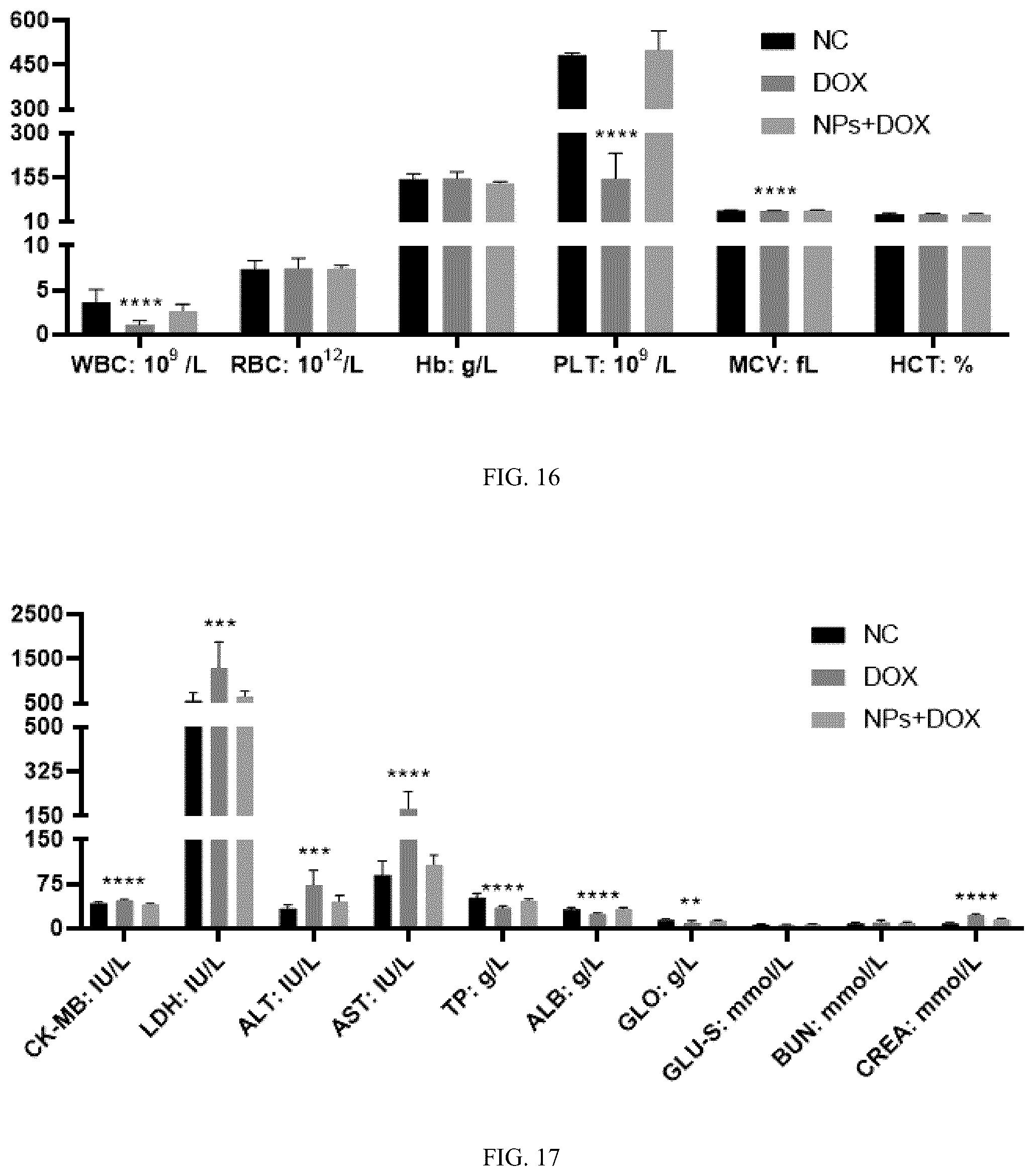 Patent US12102690 Figure 14 – Preparation method and application of biomimetic nano-protectant for detoxifying dox-induced cardiac and systemic toxicity