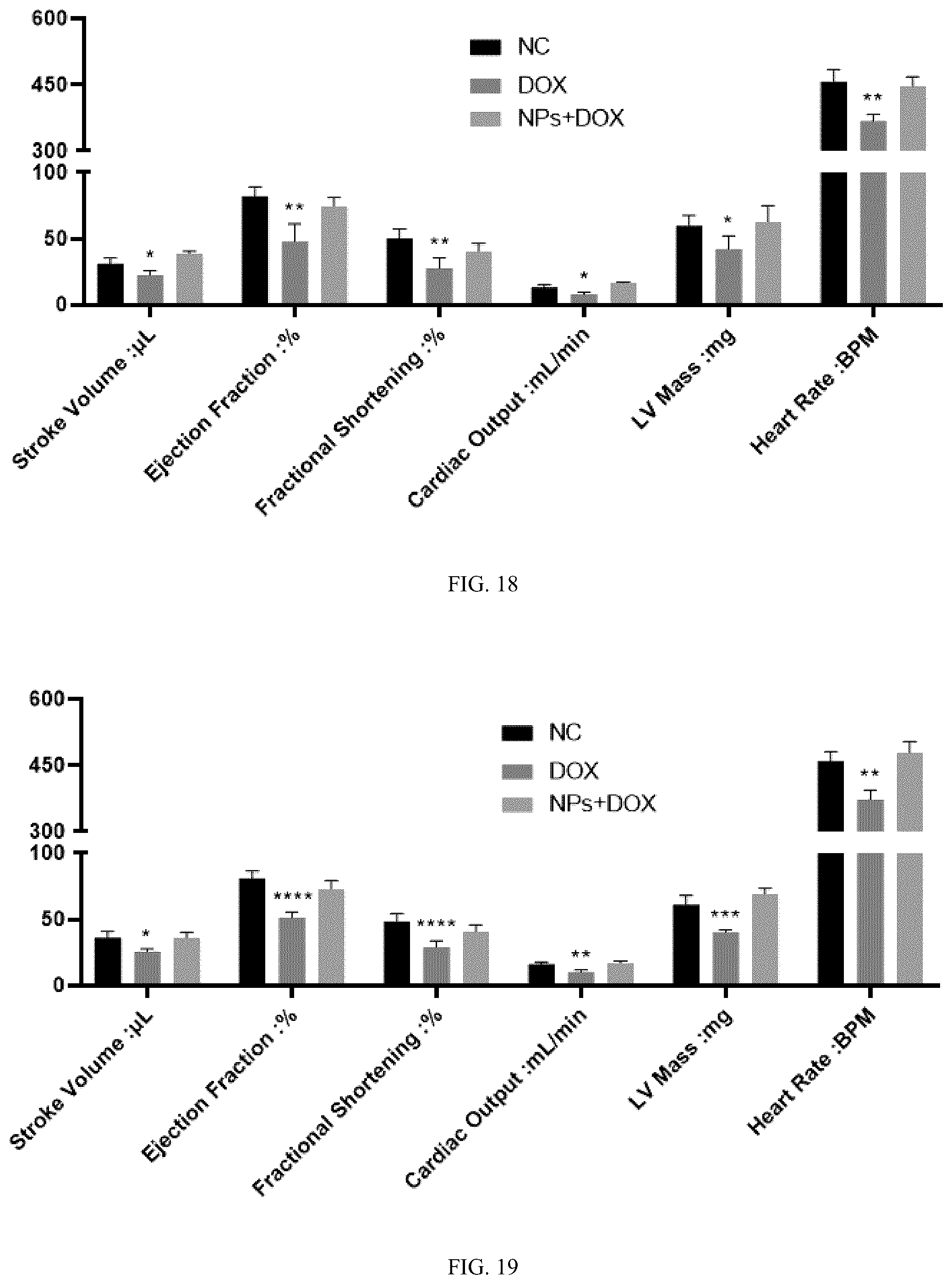 Patent US12102690 Figure 15 – Preparation method and application of biomimetic nano-protectant for detoxifying dox-induced cardiac and systemic toxicity