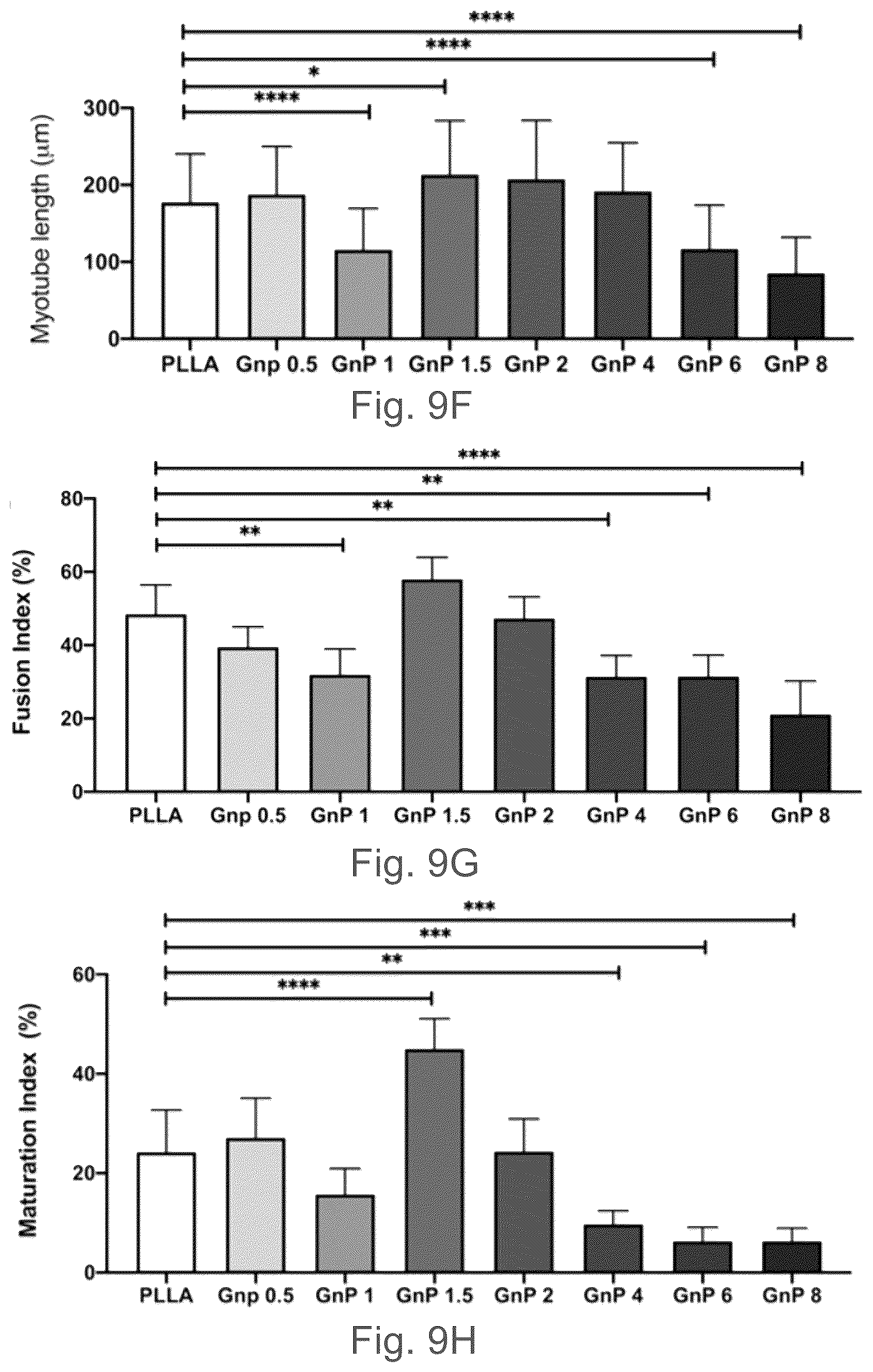 Patent US12102730 Figure 19 – Graphene-based nanofibers for skeletal muscle tissue regeneration