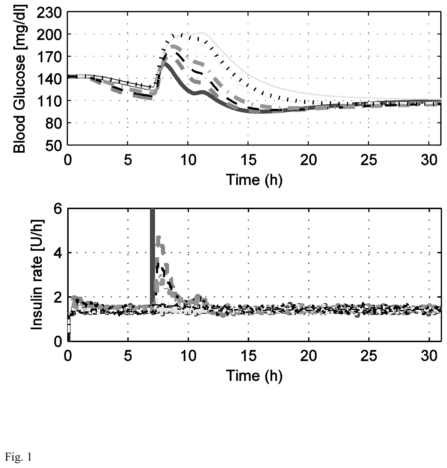 Patent US12102796 Figure 1 – Model-based personalization scheme of an artificial pancreas for type I diabetes applications
