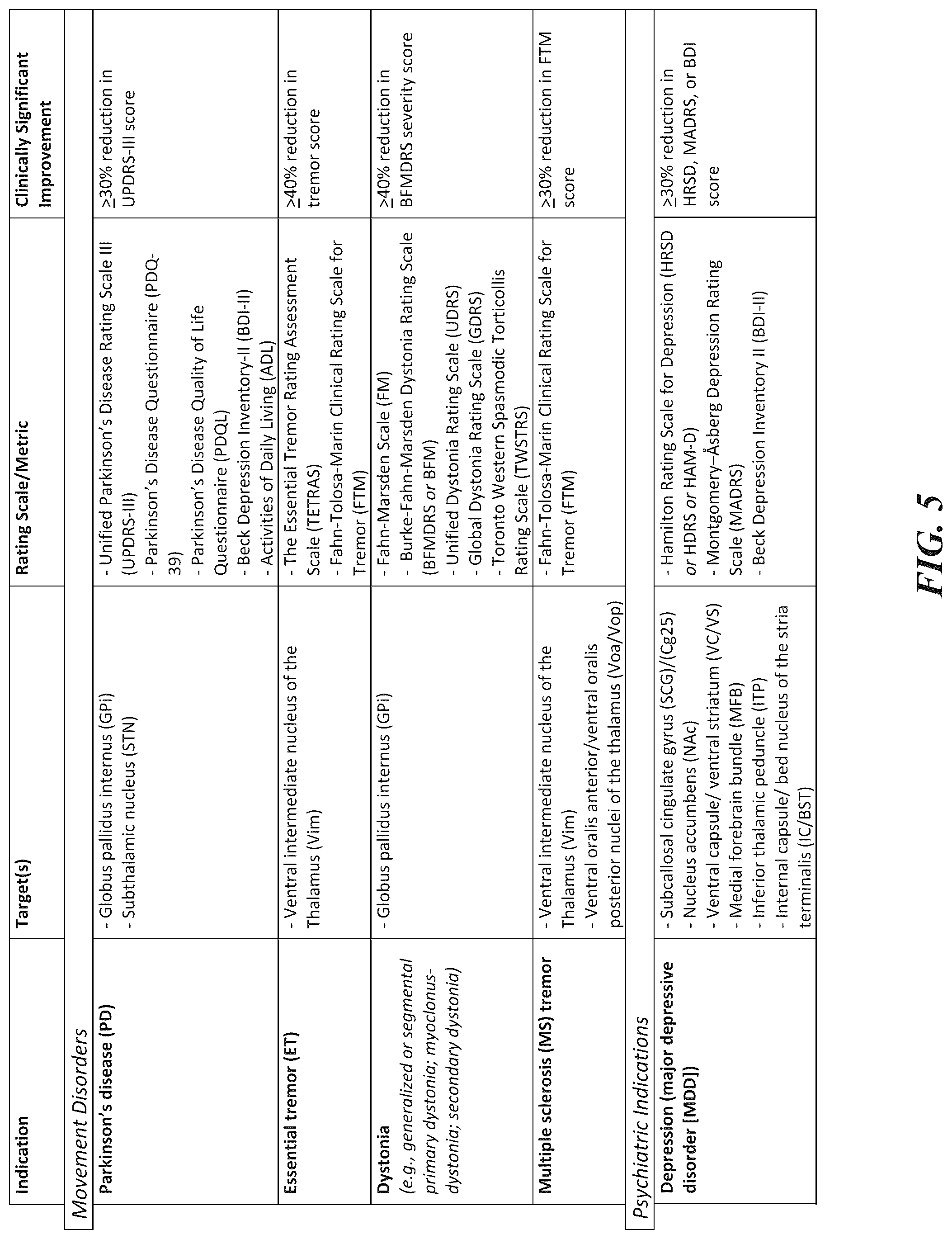 Patent US12102820 Figure 5 – Electrical therapy applied to the brain with increased efficacy and/or decreased undesirable side effects, and associated systems and methods