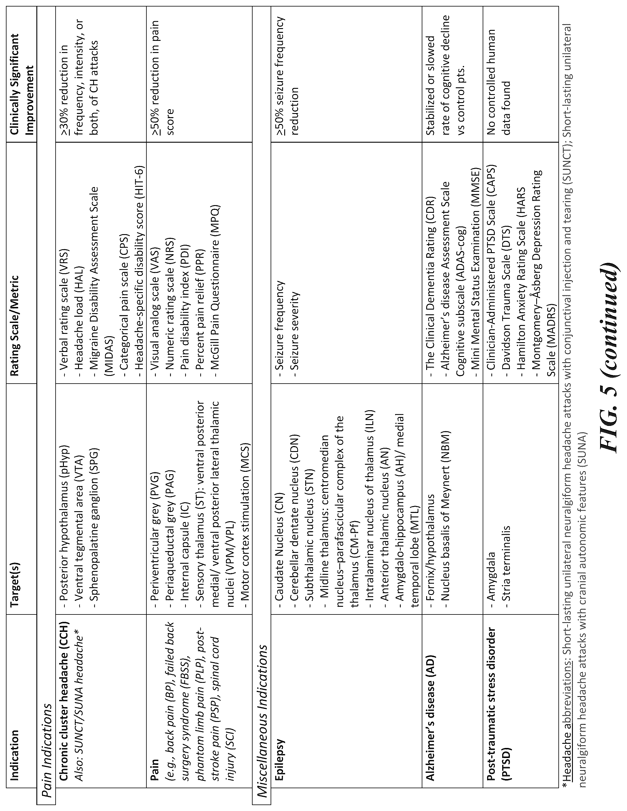 Patent US12102820 Figure 7 – Electrical therapy applied to the brain with increased efficacy and/or decreased undesirable side effects, and associated systems and methods