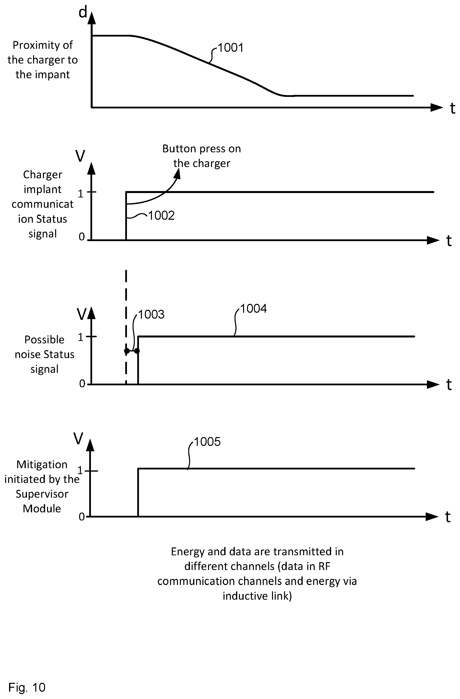 Patent US12102827 Figure 7 – Supervisor for implantable stimulation devices