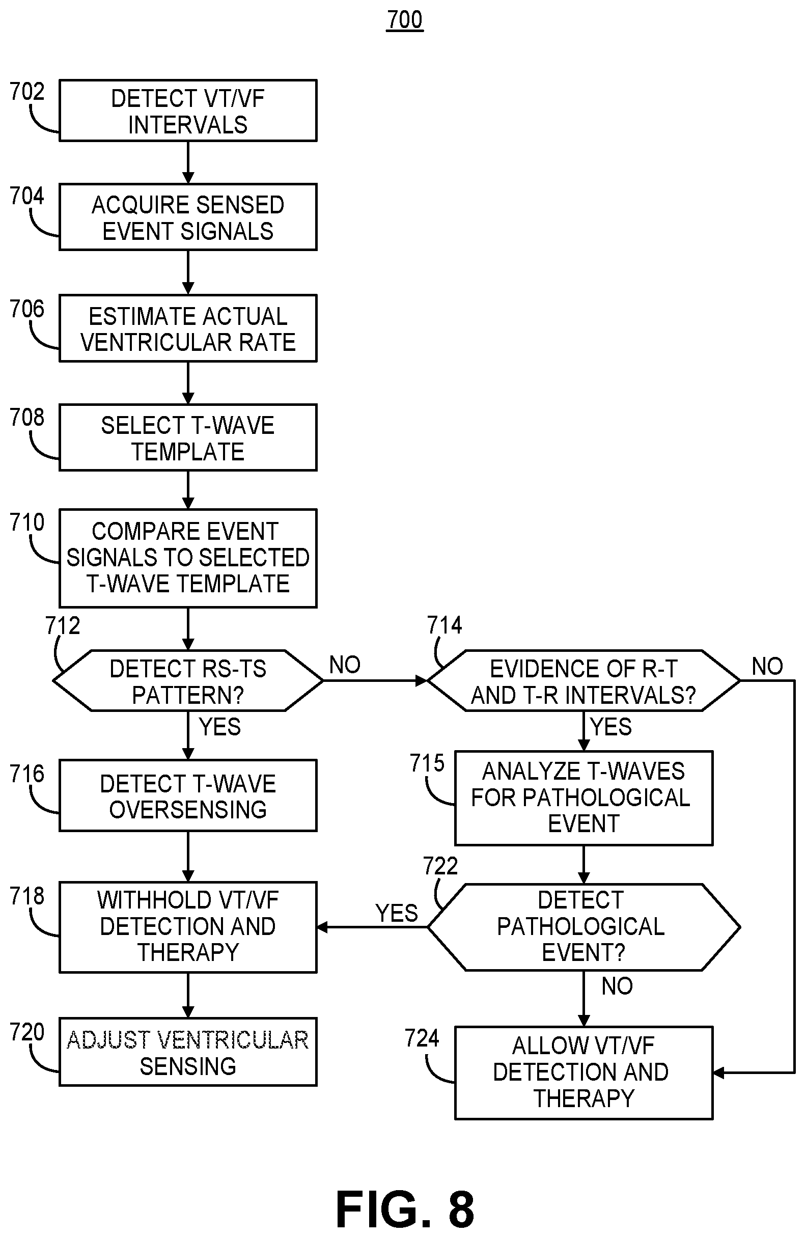 Patent US12102828 Figure 8 – T-wave morphology analysis for pathological event detection