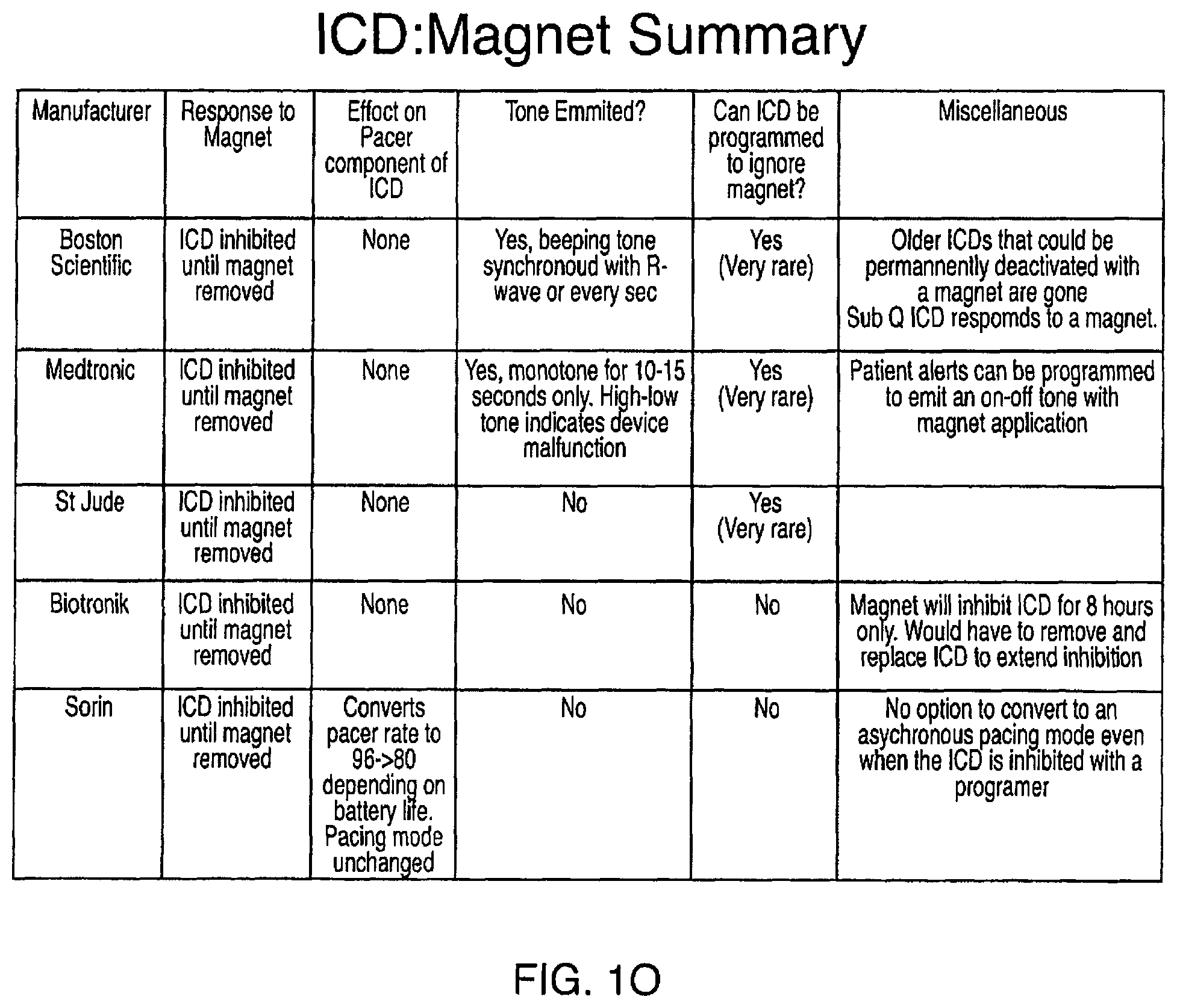 Patent US12102831 Figure 15 – Clinical static strip magnet of alternating polarities to prevent inadvertent actuation of magnet-mode in an active implantable medical device