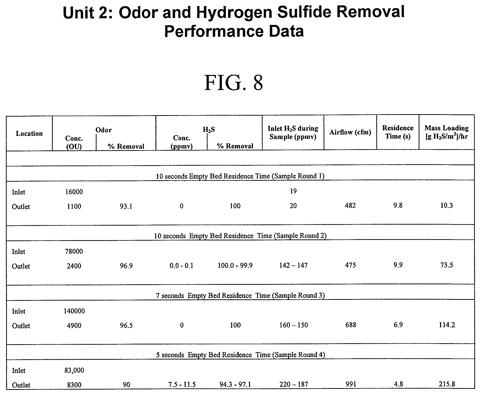 Patent US12102944 Figure 8 – Method of reducing the concentration of hydrogen sulfide in a gas stream
